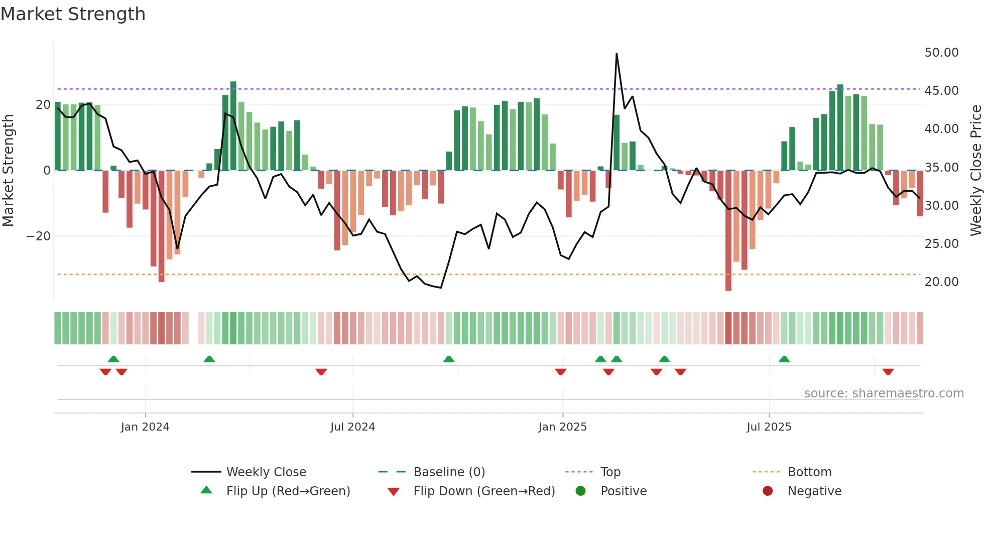 301510 weekly Market Strength chart