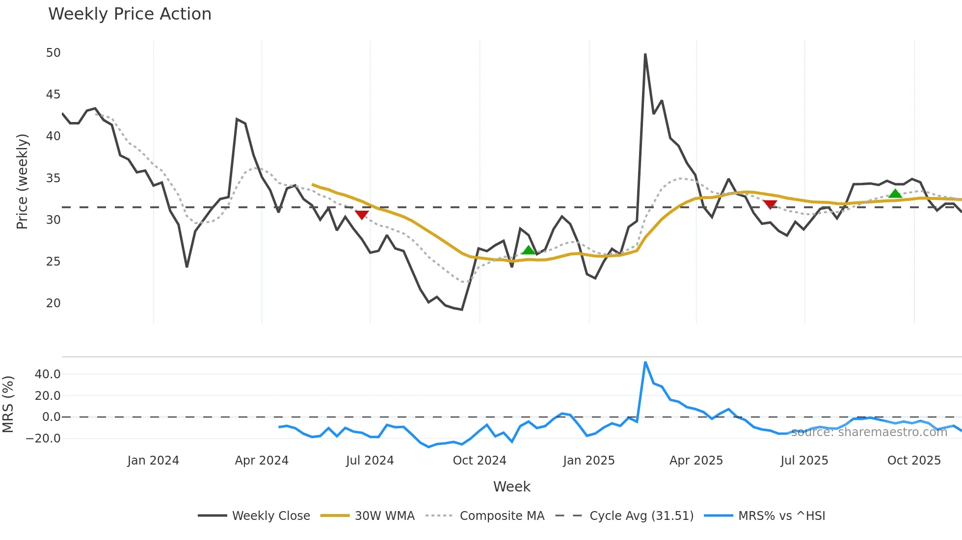 301510 weekly Price Action chart, closing 2025-11-10