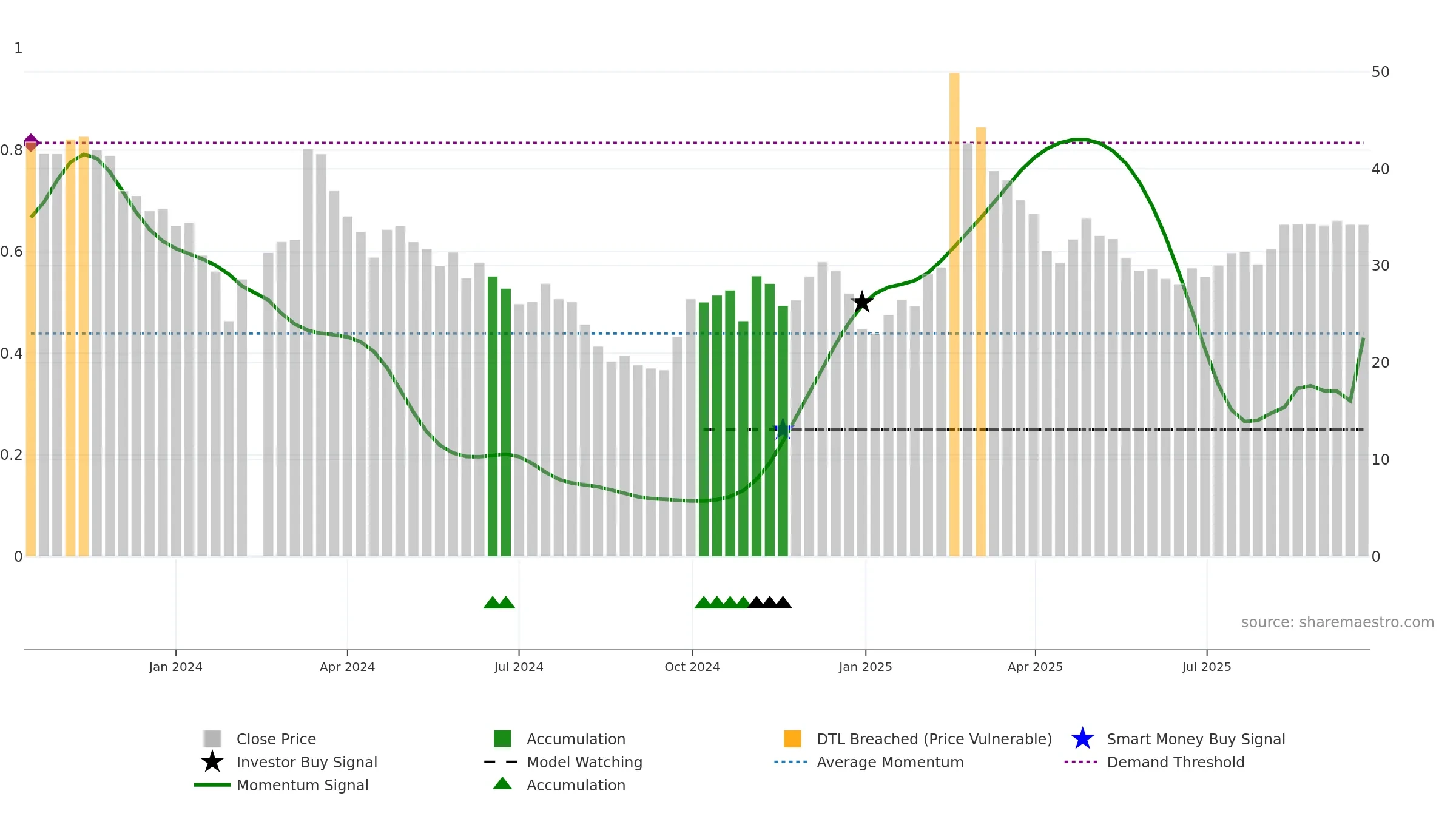 301510 weekly Smart Money chart, closing 2025-09-15.