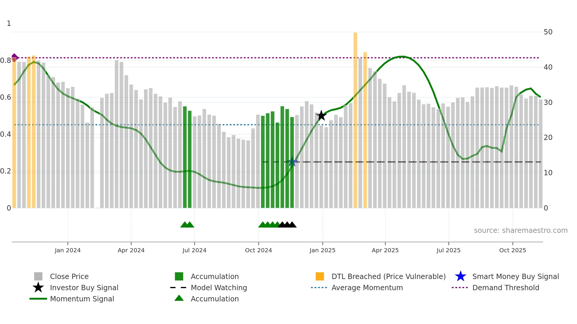 301510 weekly Smart Money chart