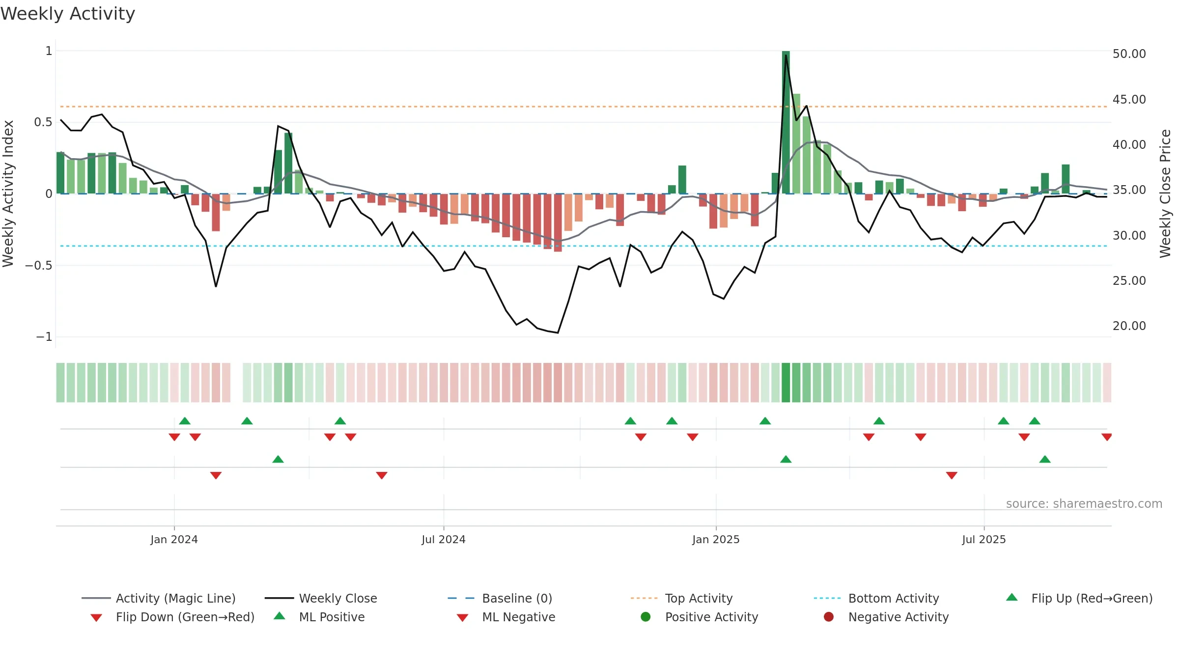 301510 weekly Activity chart, closing 2025-09-15.