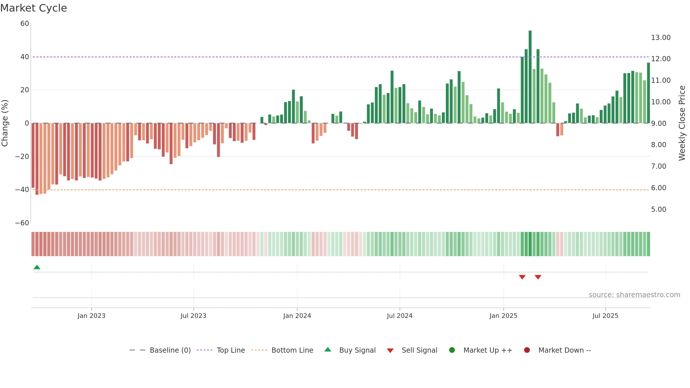 0992 weekly Market Cycle chart, closing 2025-09-15.