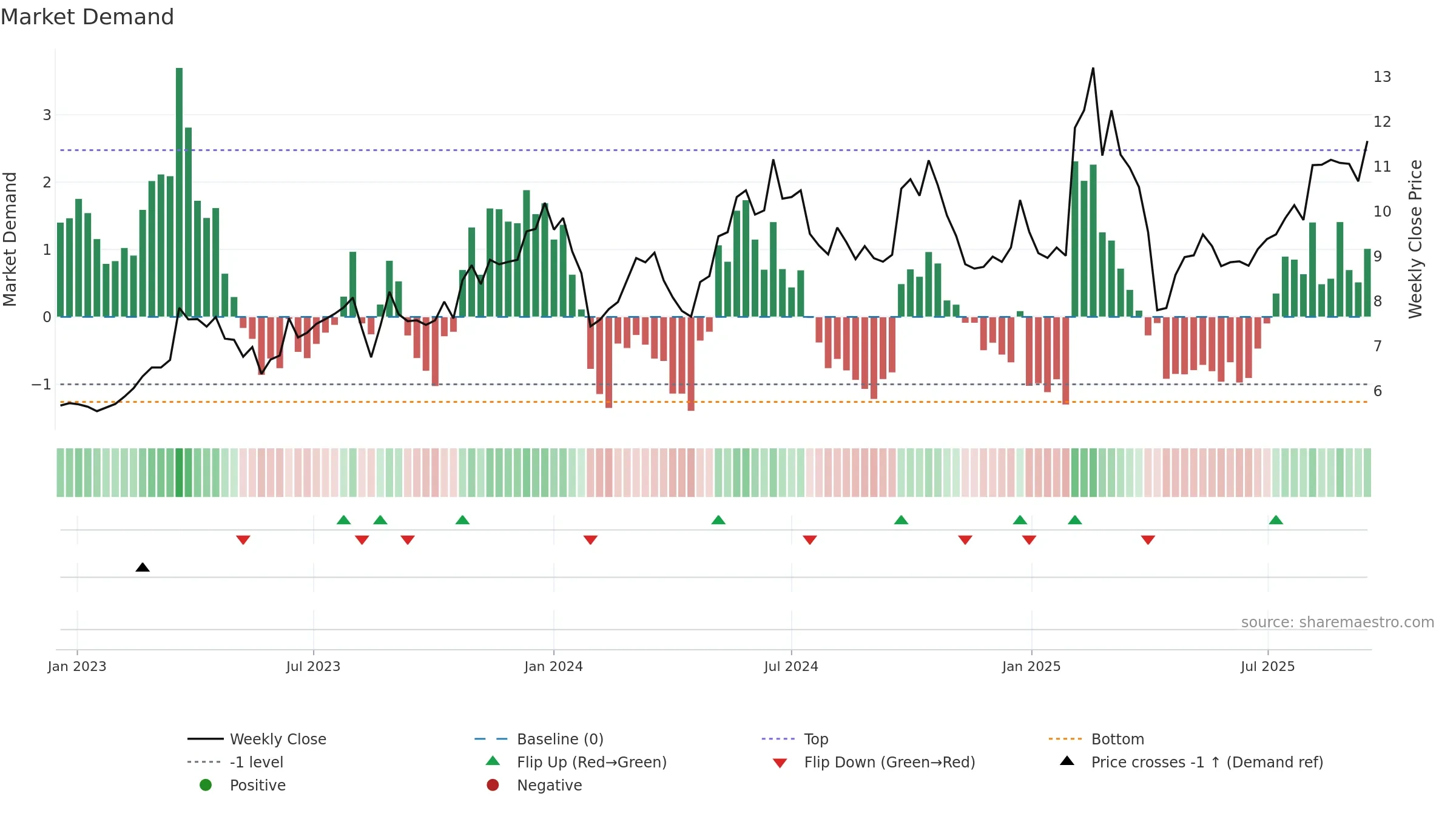 0992 weekly Market Demand chart, closing 2025-09-15.