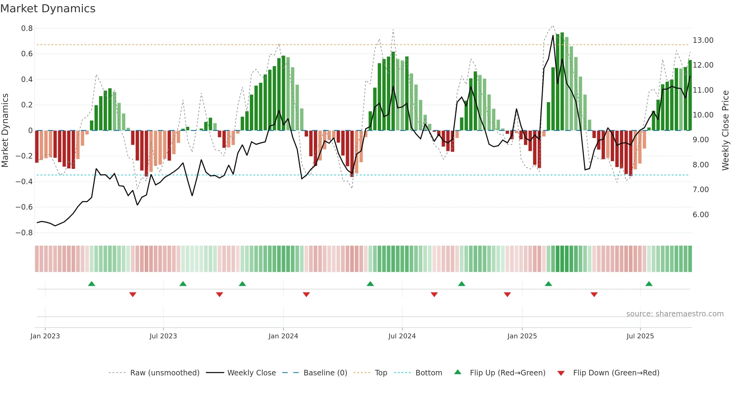 0992 weekly Market Dynamics chart, closing 2025-09-15.