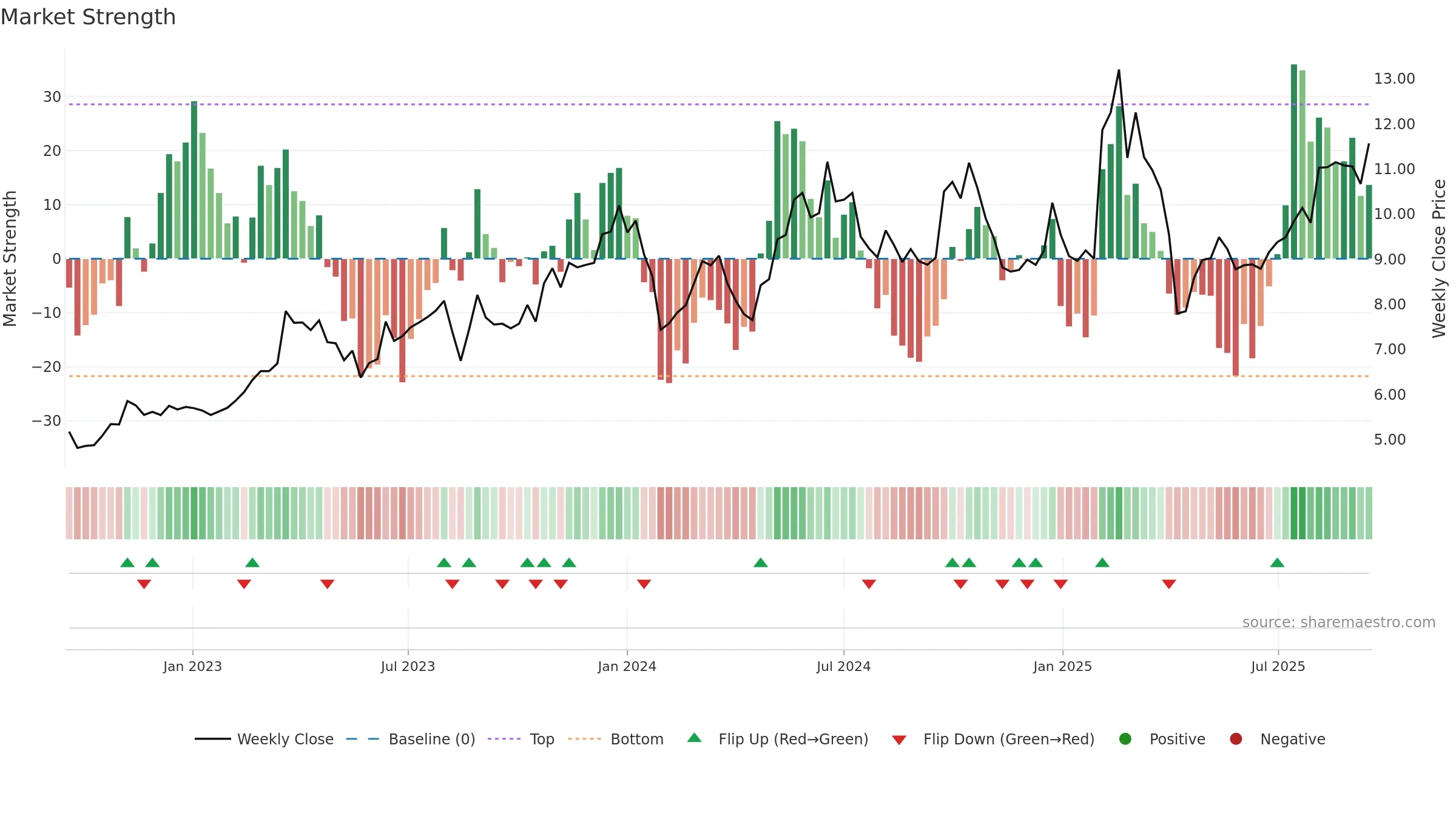 0992 weekly Market Strength chart, closing 2025-09-15.