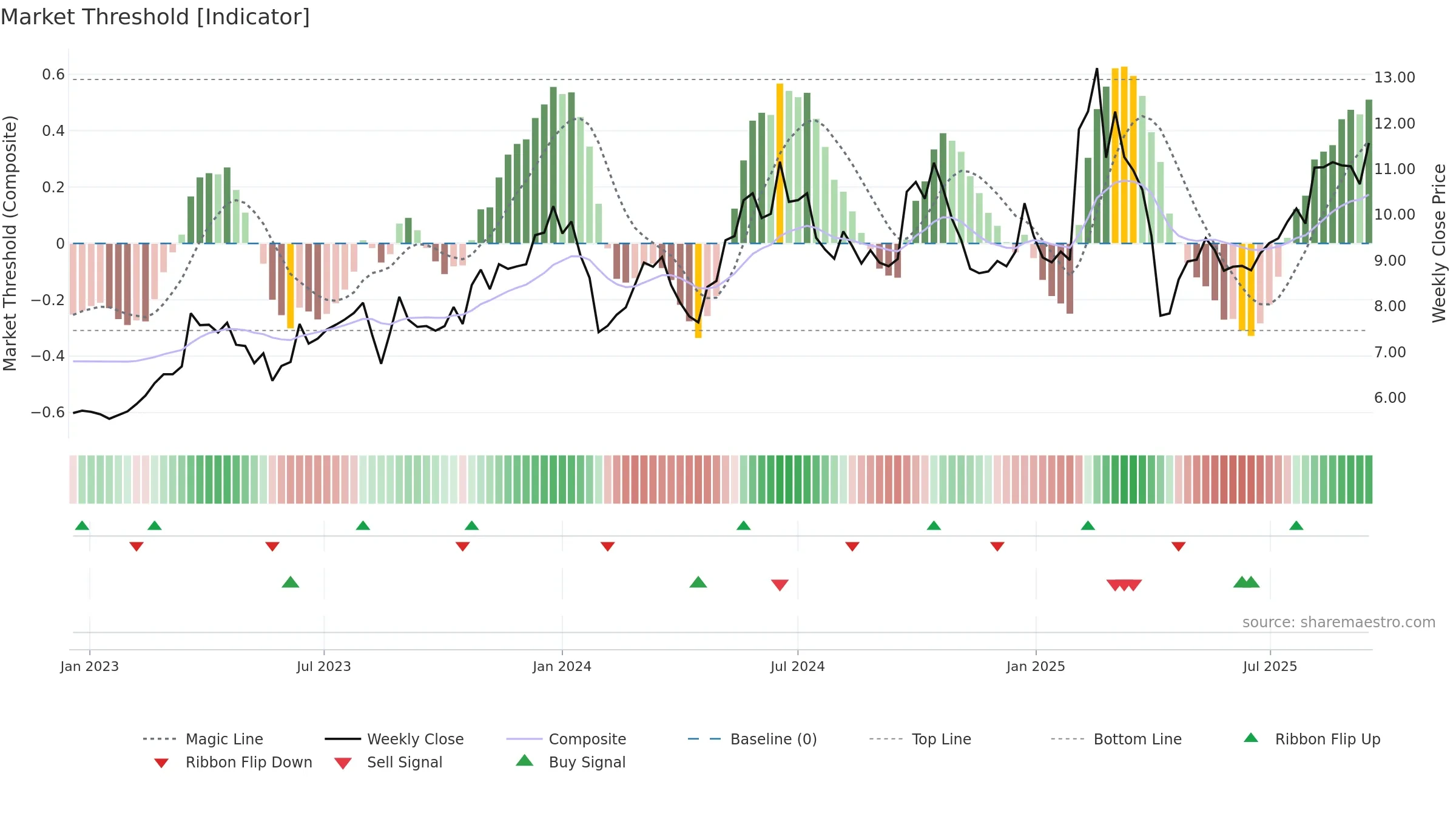0992 weekly Market Threshold chart, closing 2025-09-15.