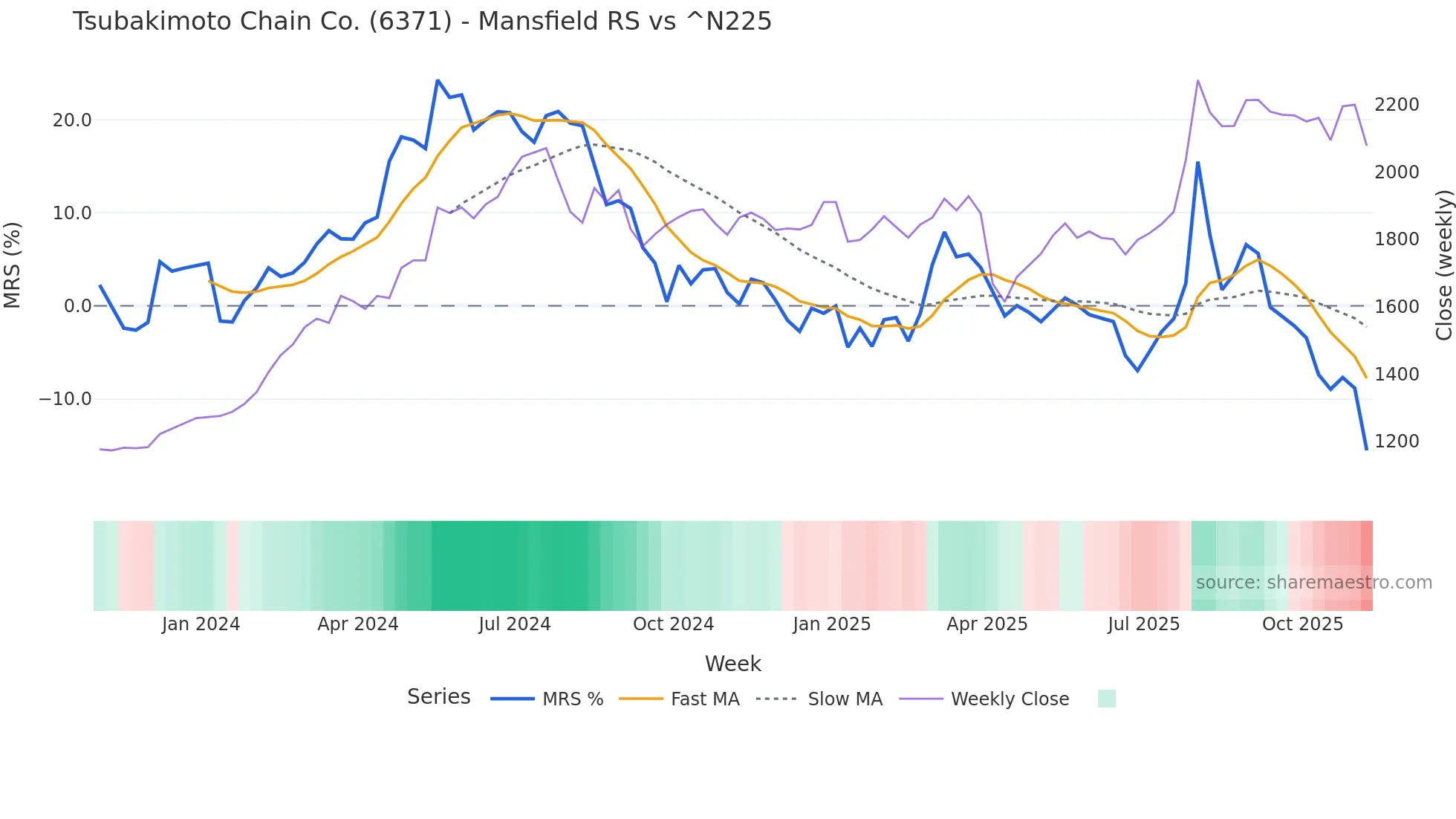 6371 Mansfield Relative Strength chart