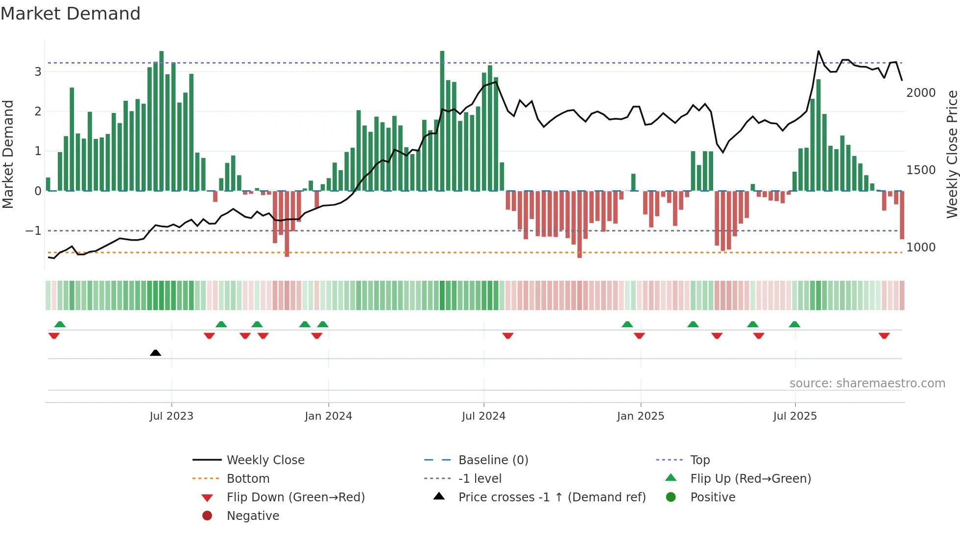 6371 weekly Market Demand chart