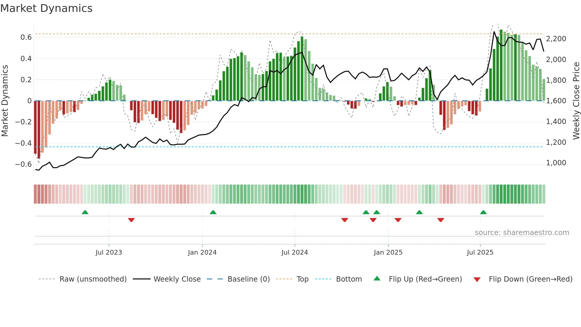6371 weekly Market Dynamics chart