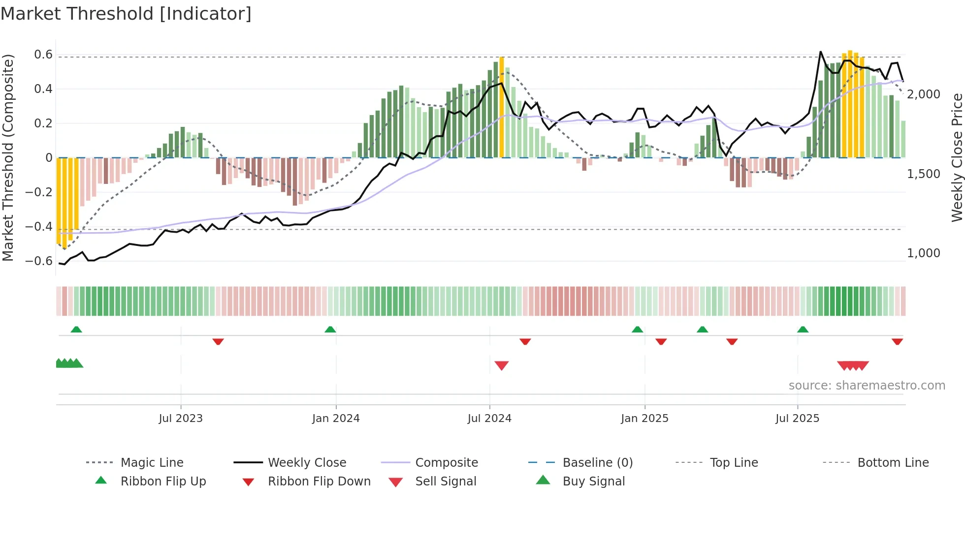 6371 weekly Market Threshold chart