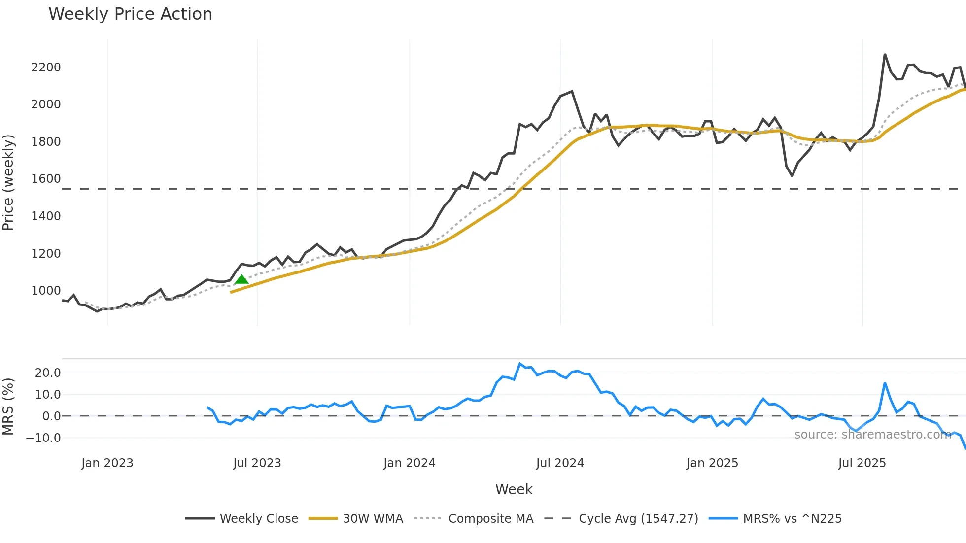 6371 weekly Price Action chart, closing 2025-10-27
