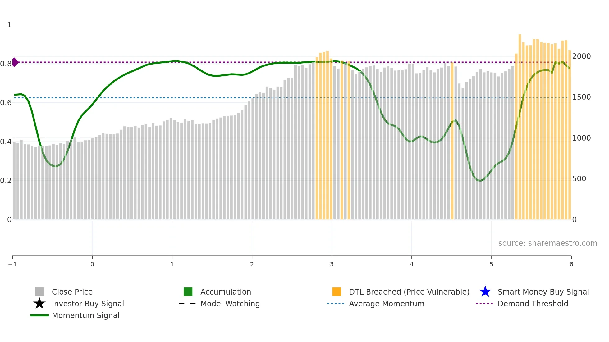 6371 weekly Smart Money chart