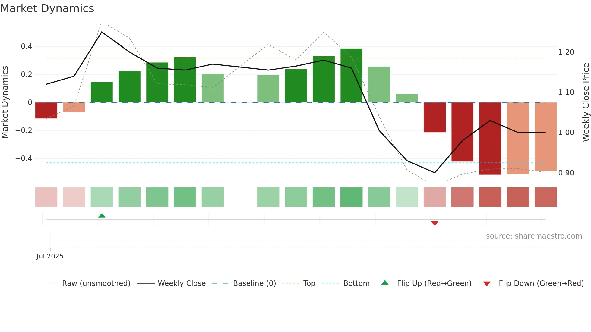 IFN weekly Market Dynamics chart