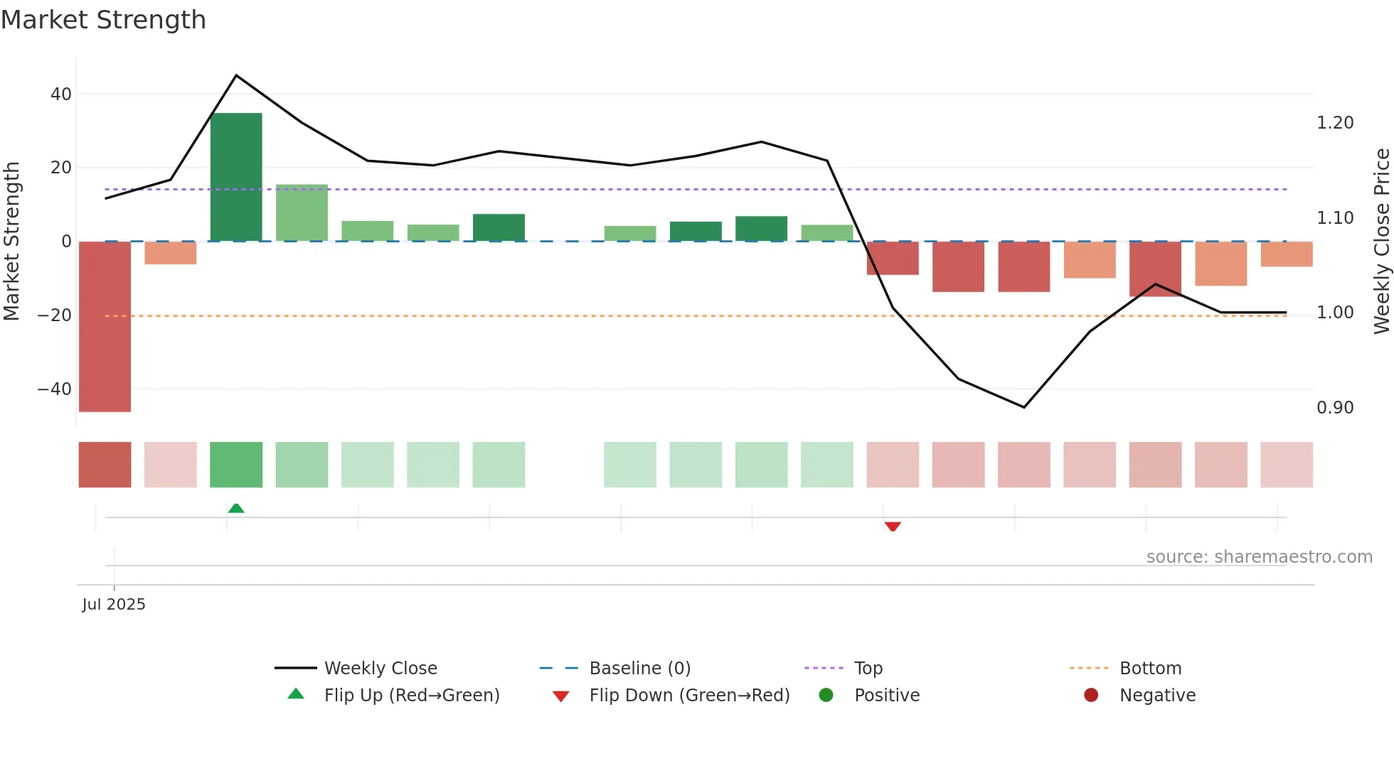 IFN weekly Market Strength chart