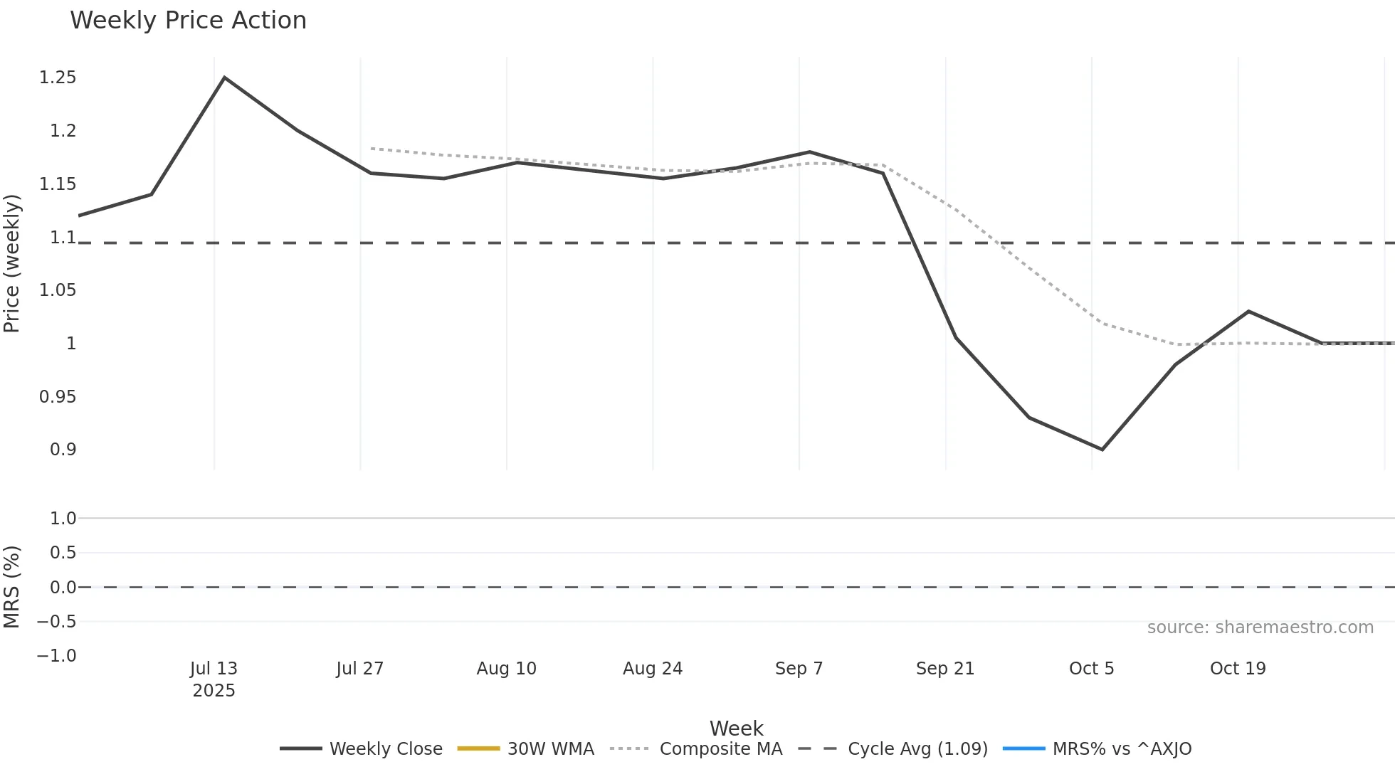 IFN weekly Price Action chart, closing 2025-10-27