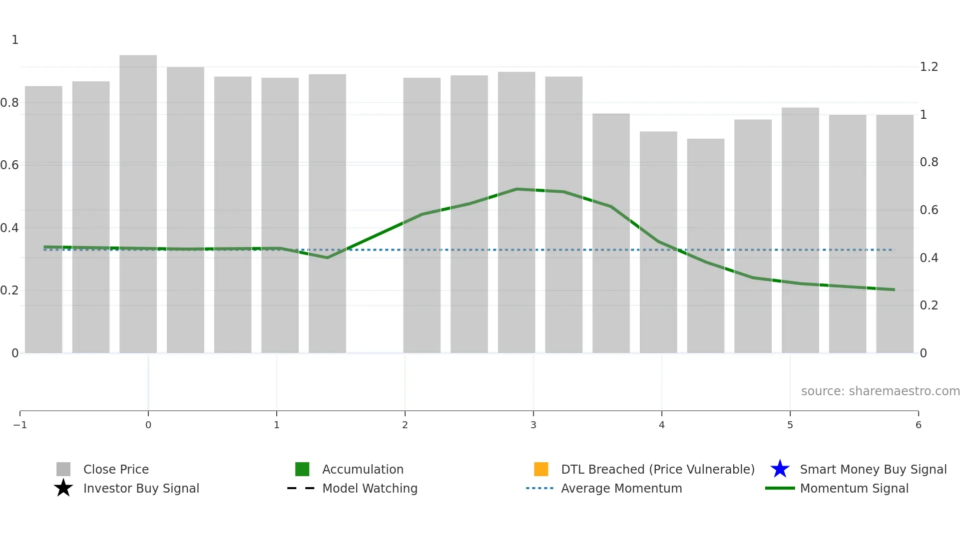 IFN weekly Smart Money chart