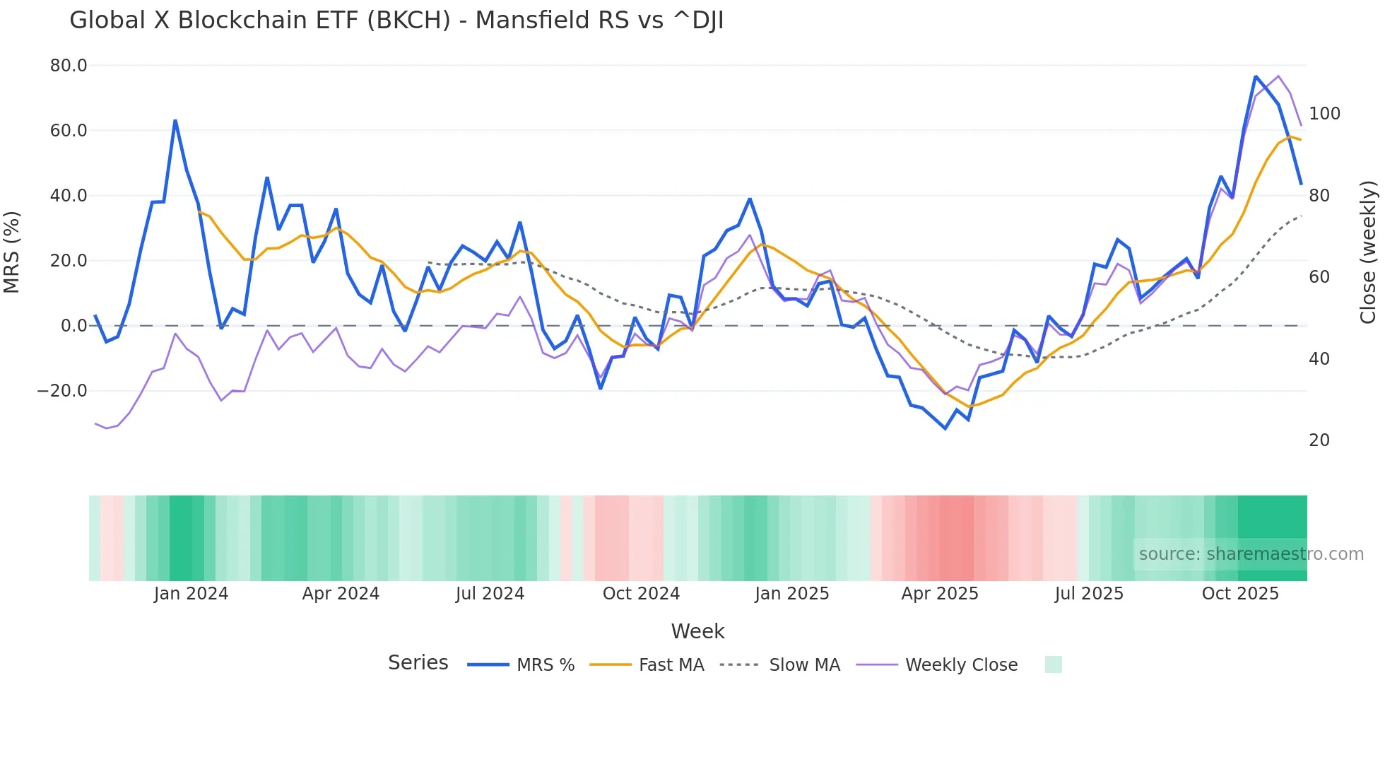 BKCH Mansfield Relative Strength chart