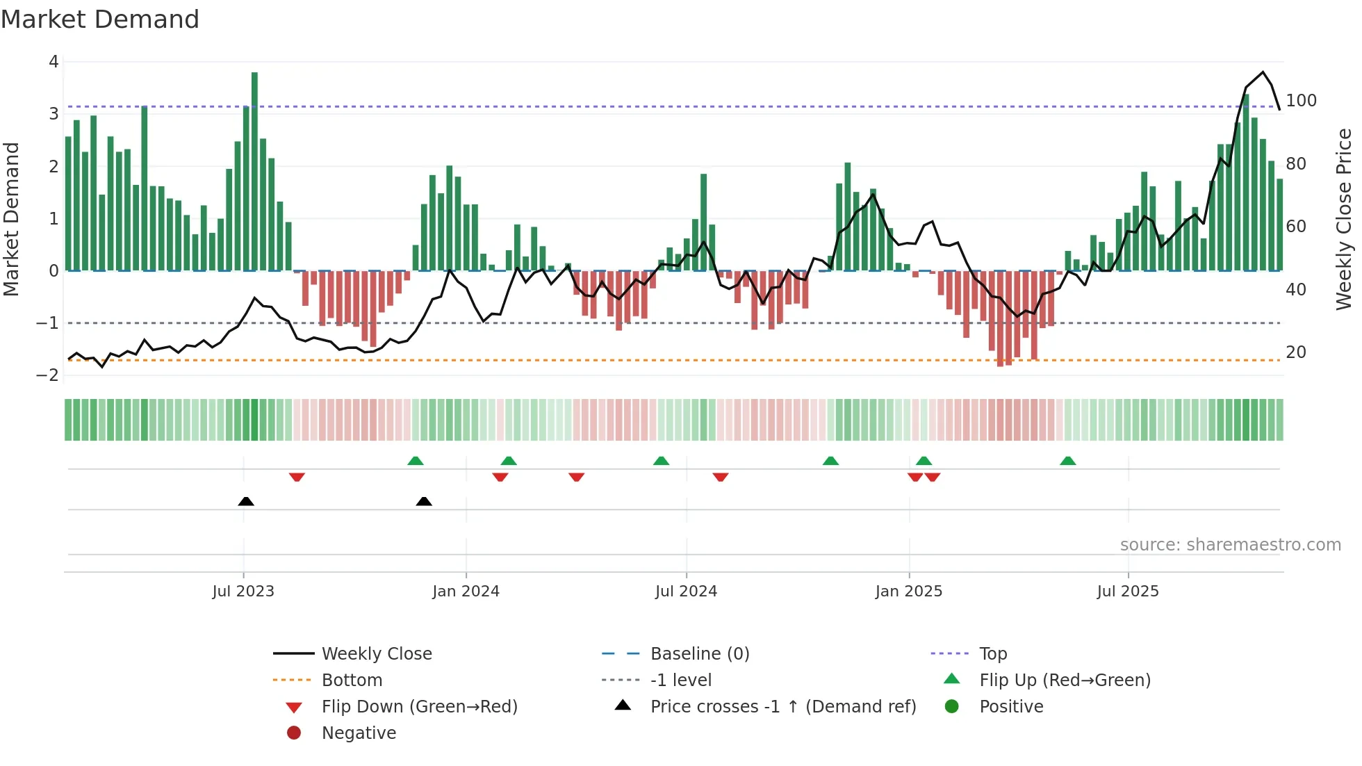 BKCH weekly Market Demand chart