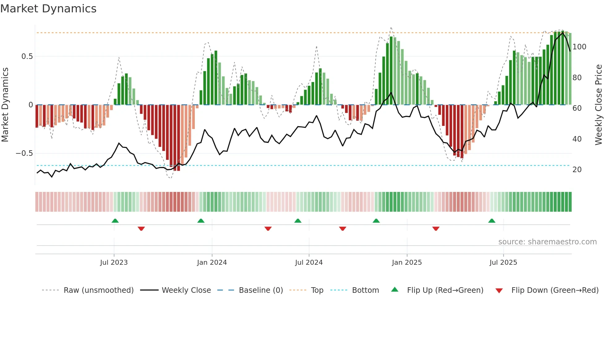 BKCH weekly Market Dynamics chart