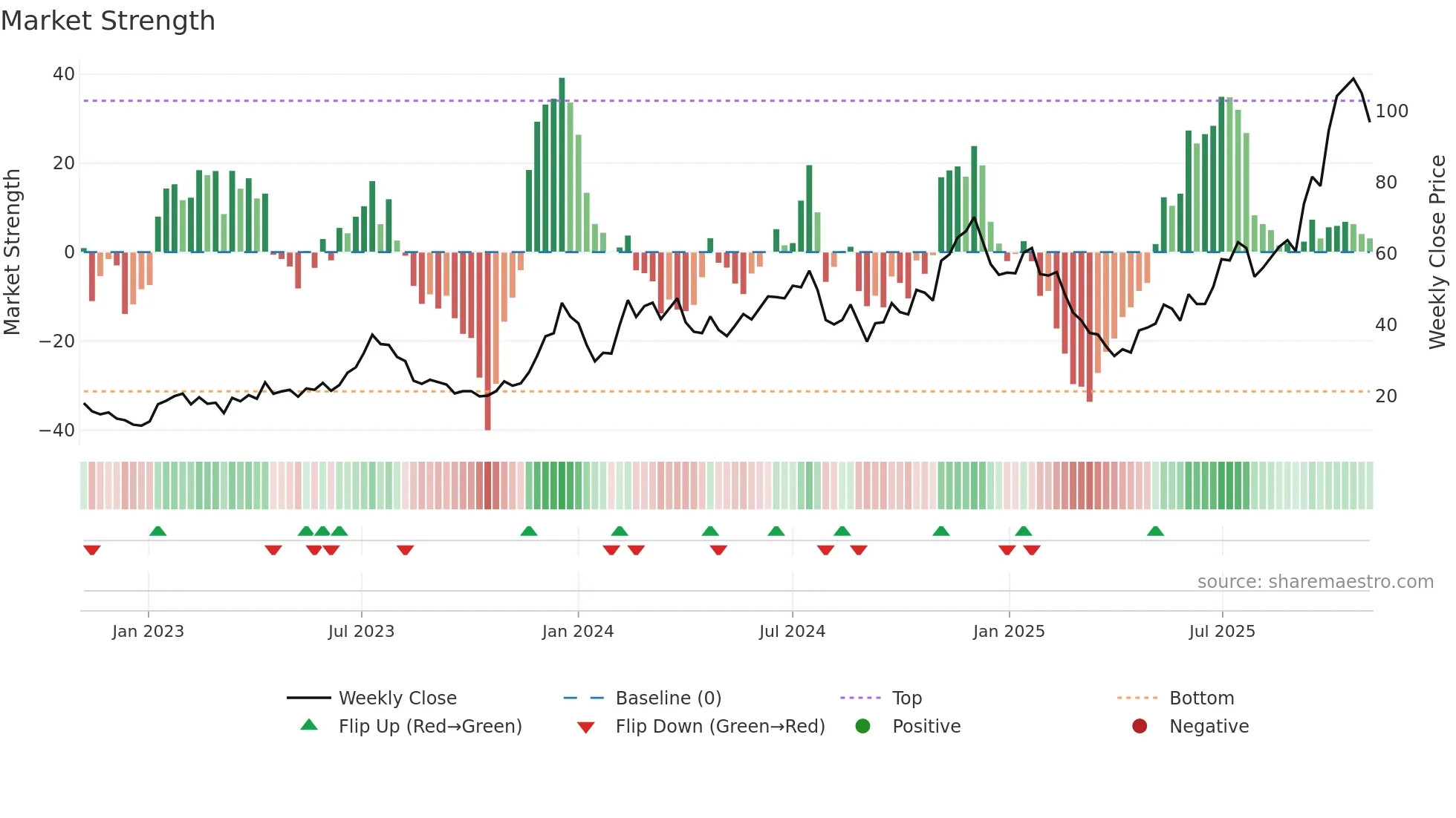 BKCH weekly Market Strength chart