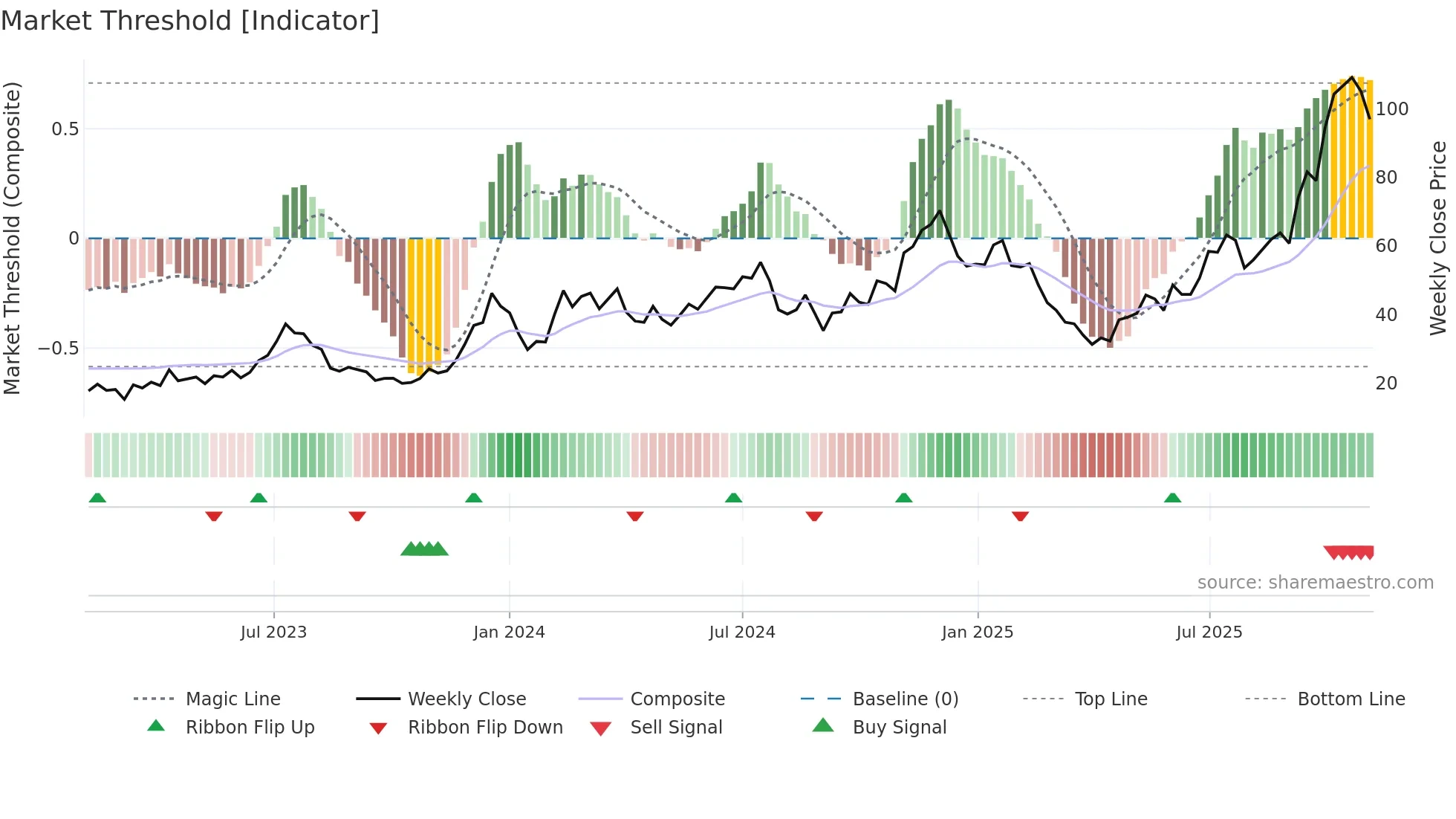 BKCH weekly Market Threshold chart
