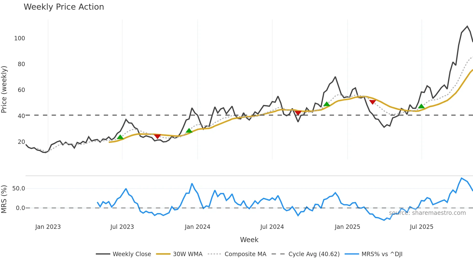 BKCH weekly Price Action chart, closing 2025-11-03
