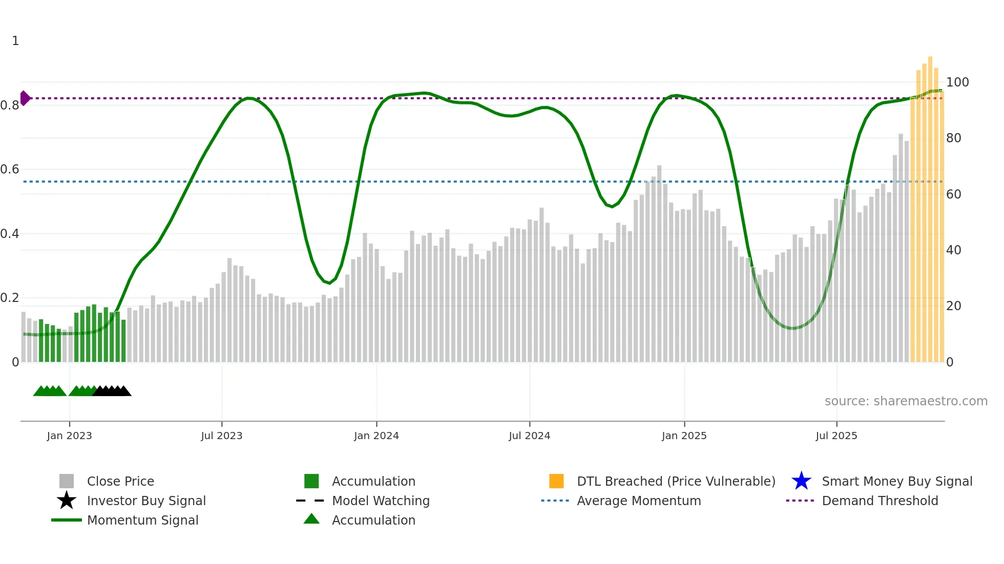 BKCH weekly Smart Money chart