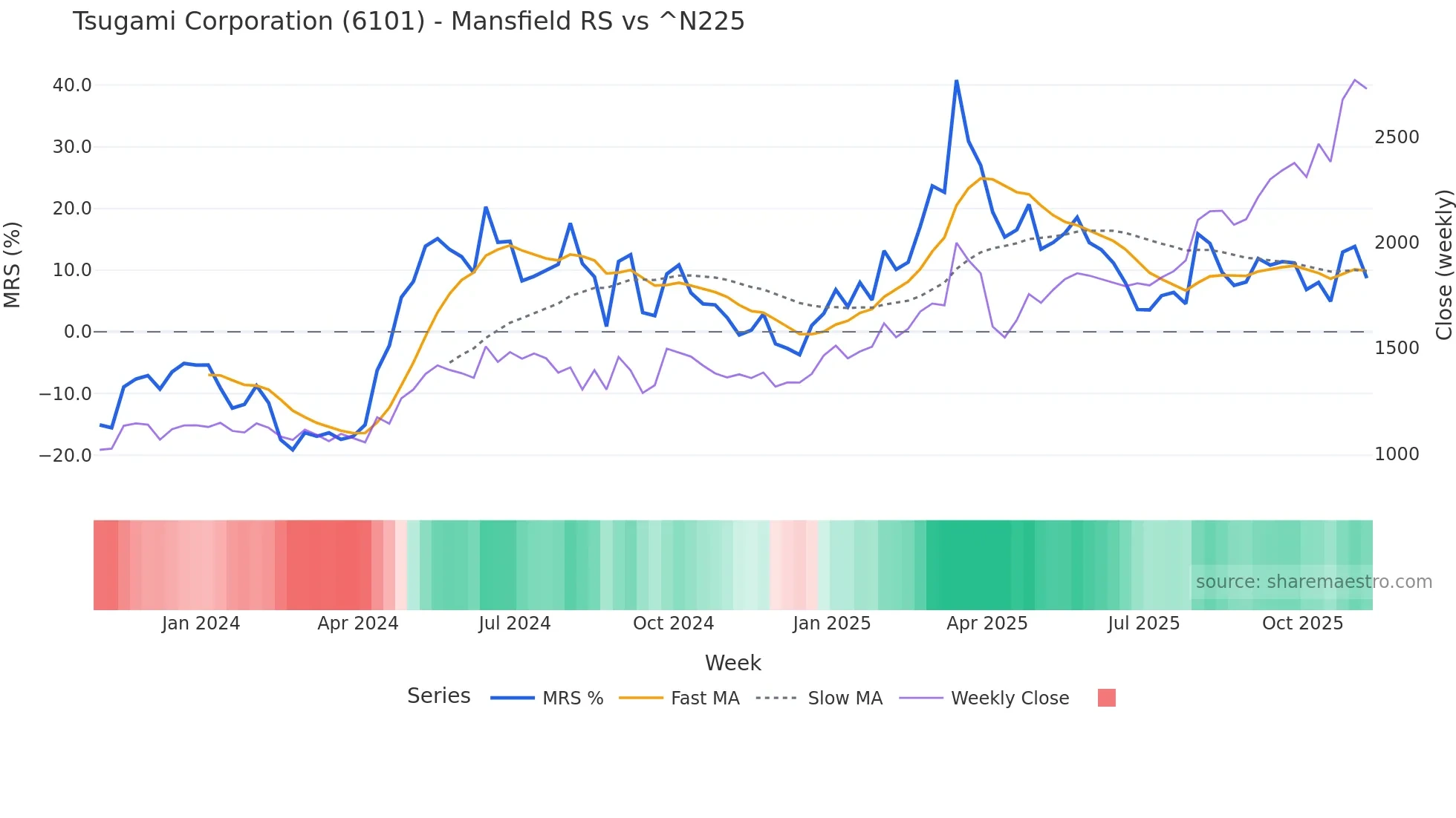 6101 Mansfield Relative Strength chart