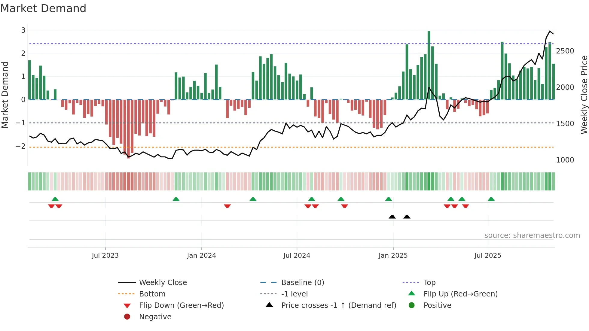 6101 weekly Market Demand chart