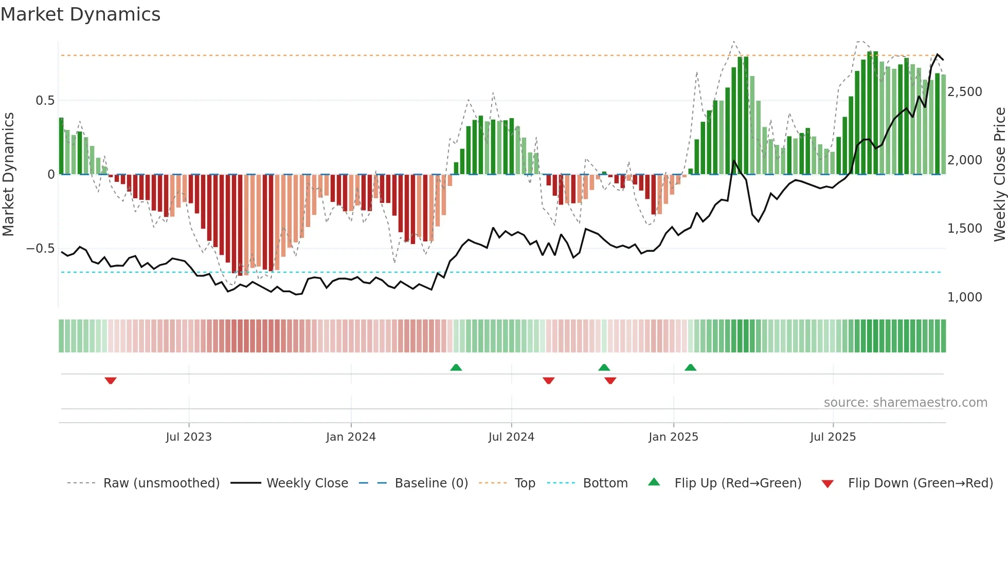 6101 weekly Market Dynamics chart