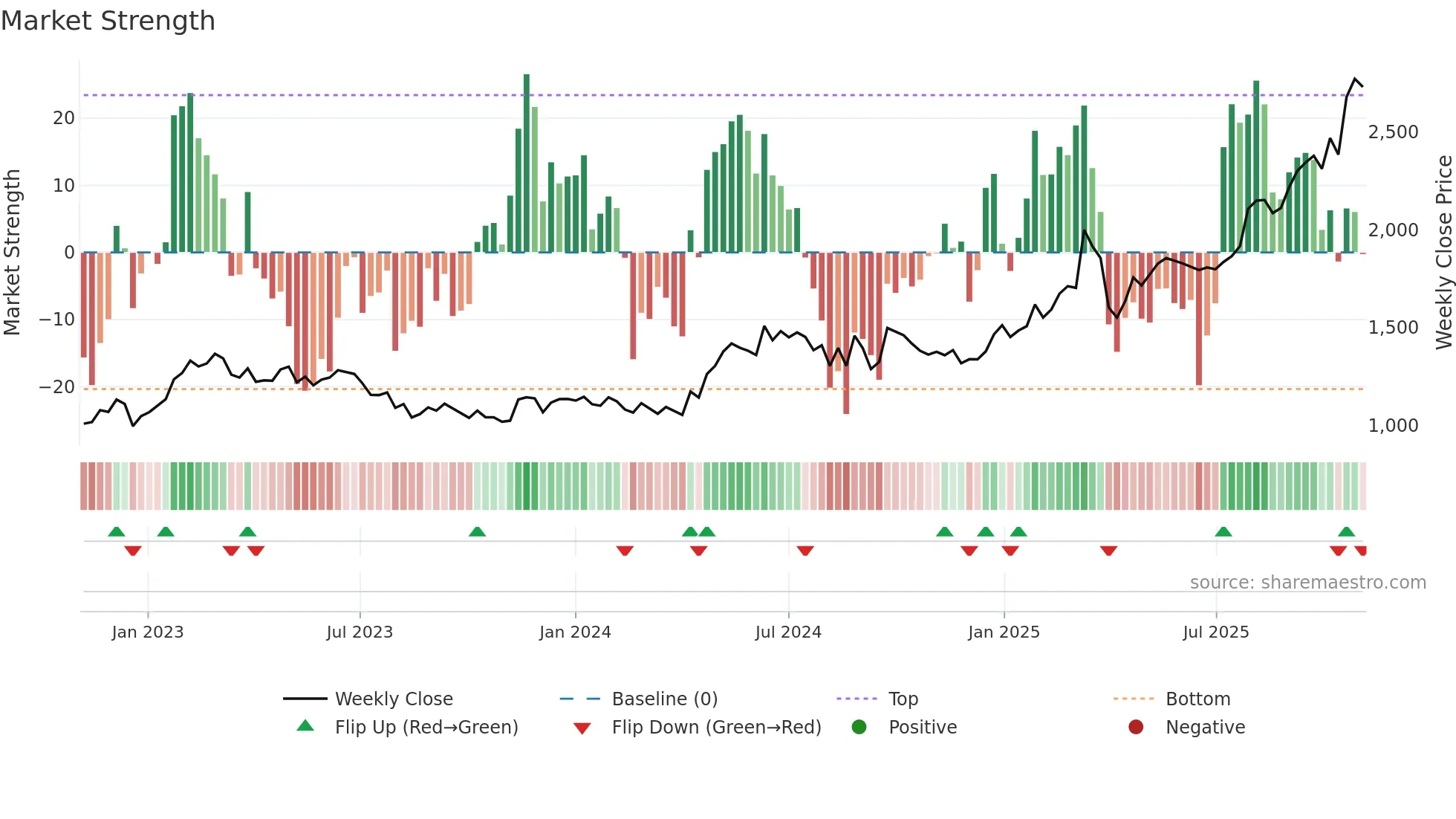 6101 weekly Market Strength chart