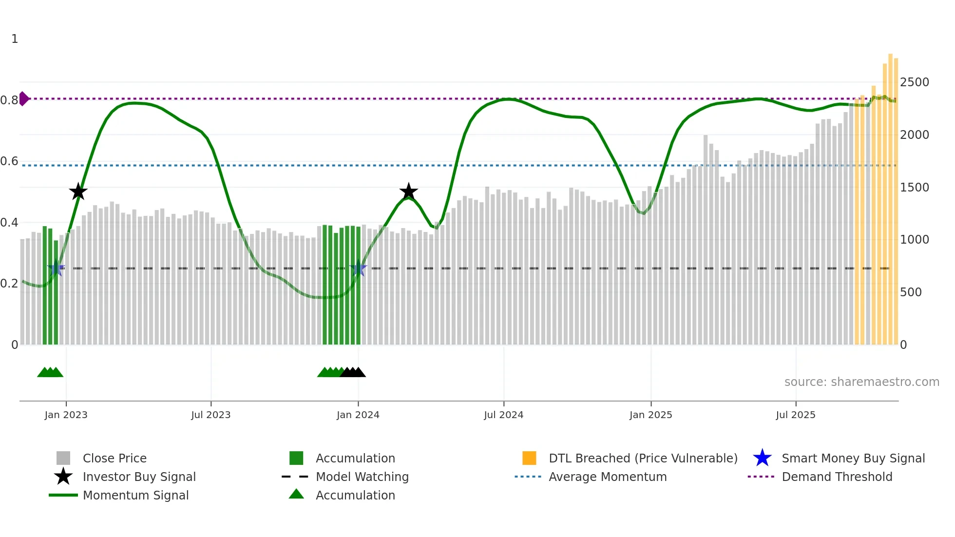 6101 weekly Smart Money chart