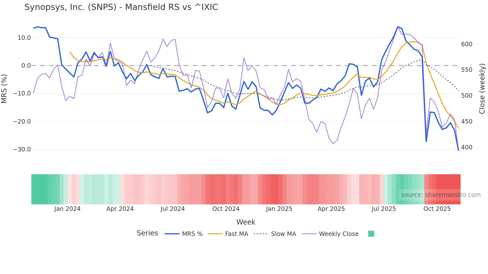 SNPS Mansfield Relative Strength chart