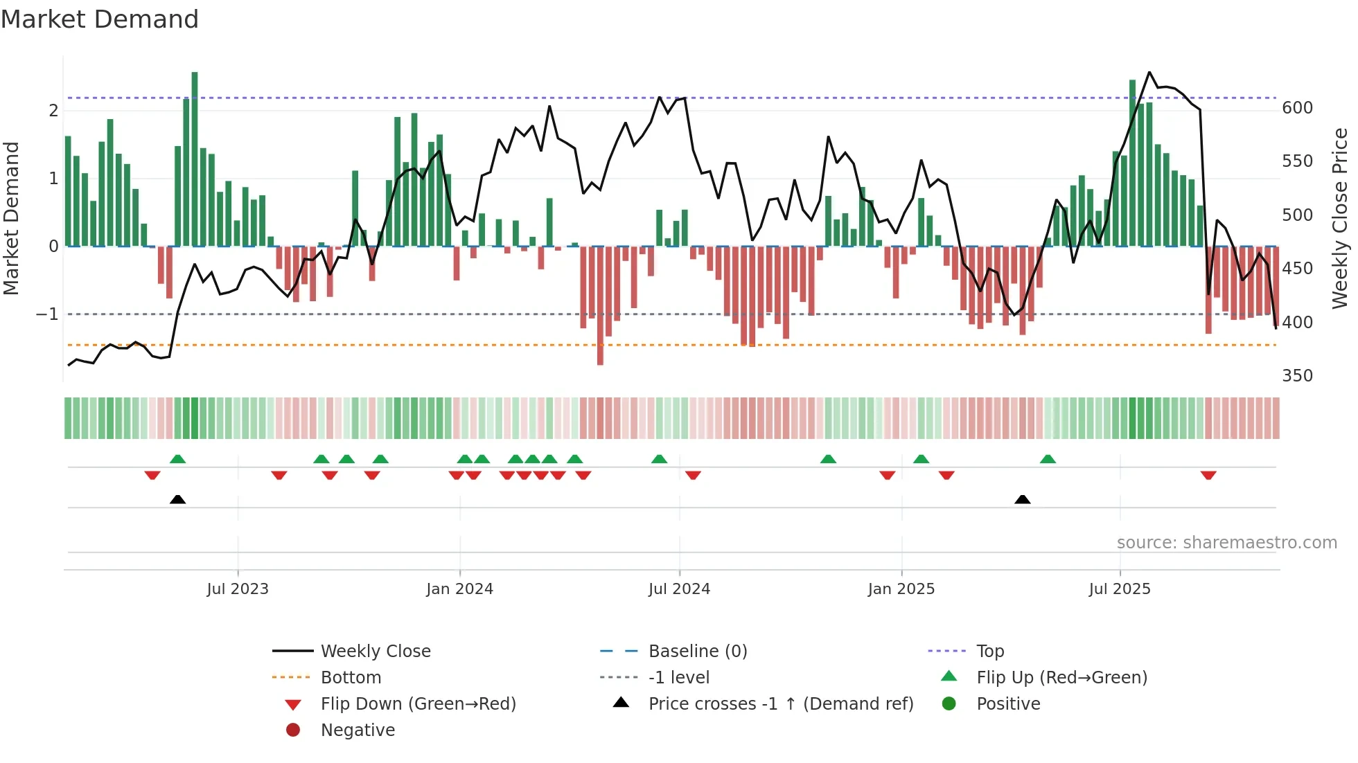 SNPS weekly Market Demand chart