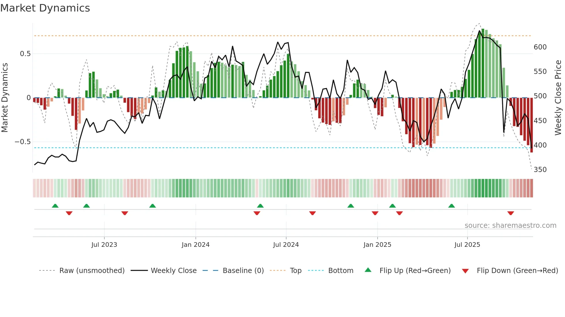 SNPS weekly Market Dynamics chart