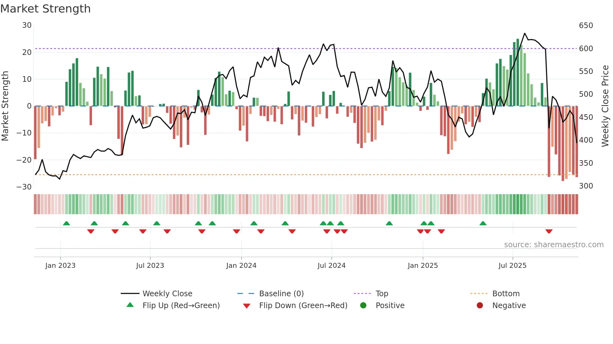 SNPS weekly Market Strength chart