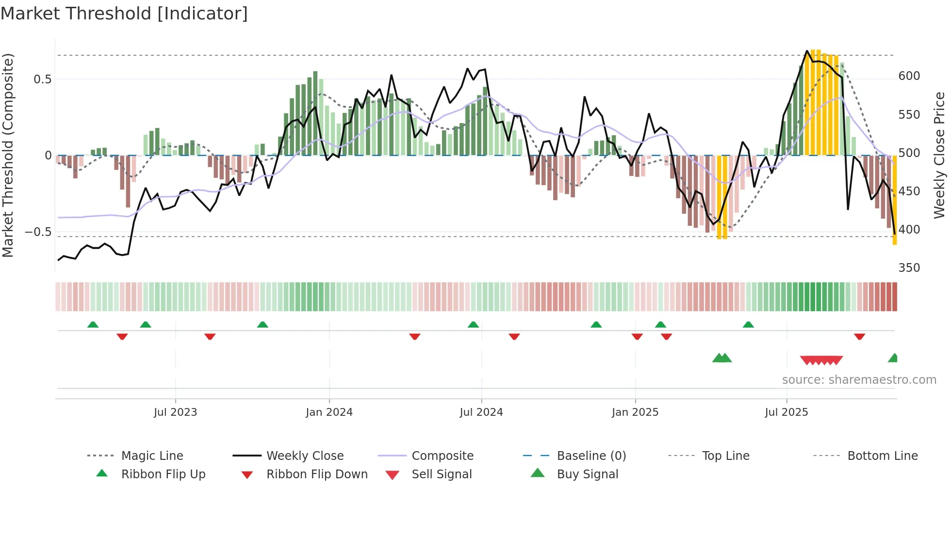 SNPS weekly Market Threshold chart