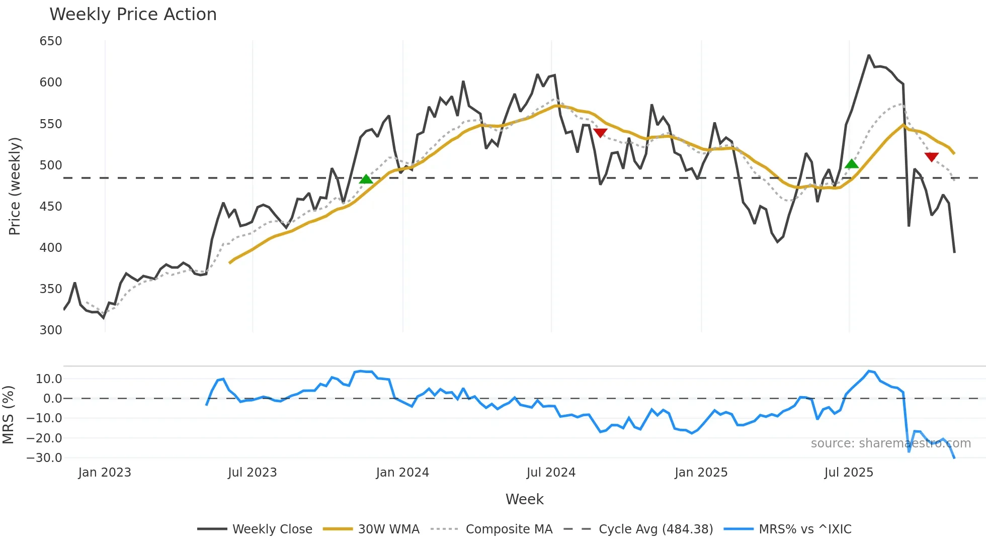 SNPS weekly Price Action chart, closing 2025-10-31