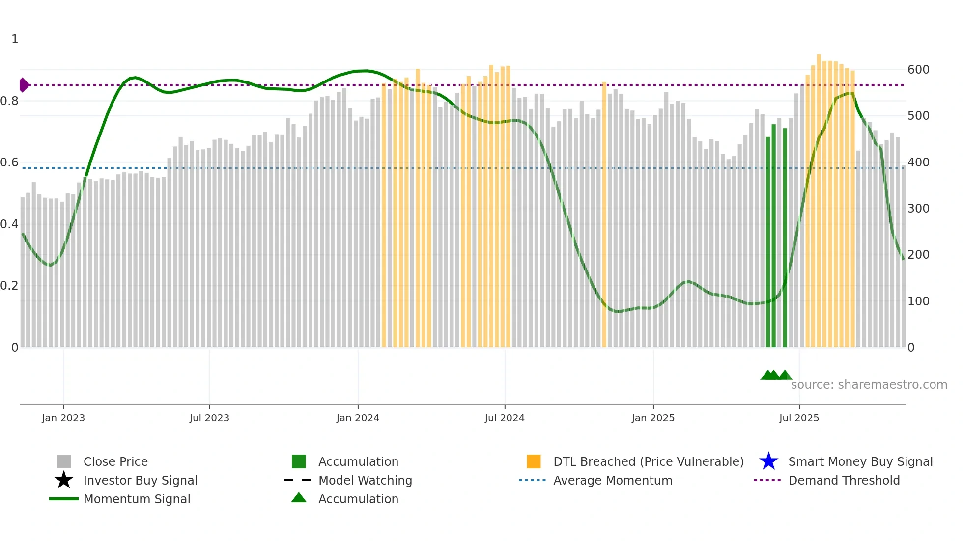 SNPS weekly Smart Money chart