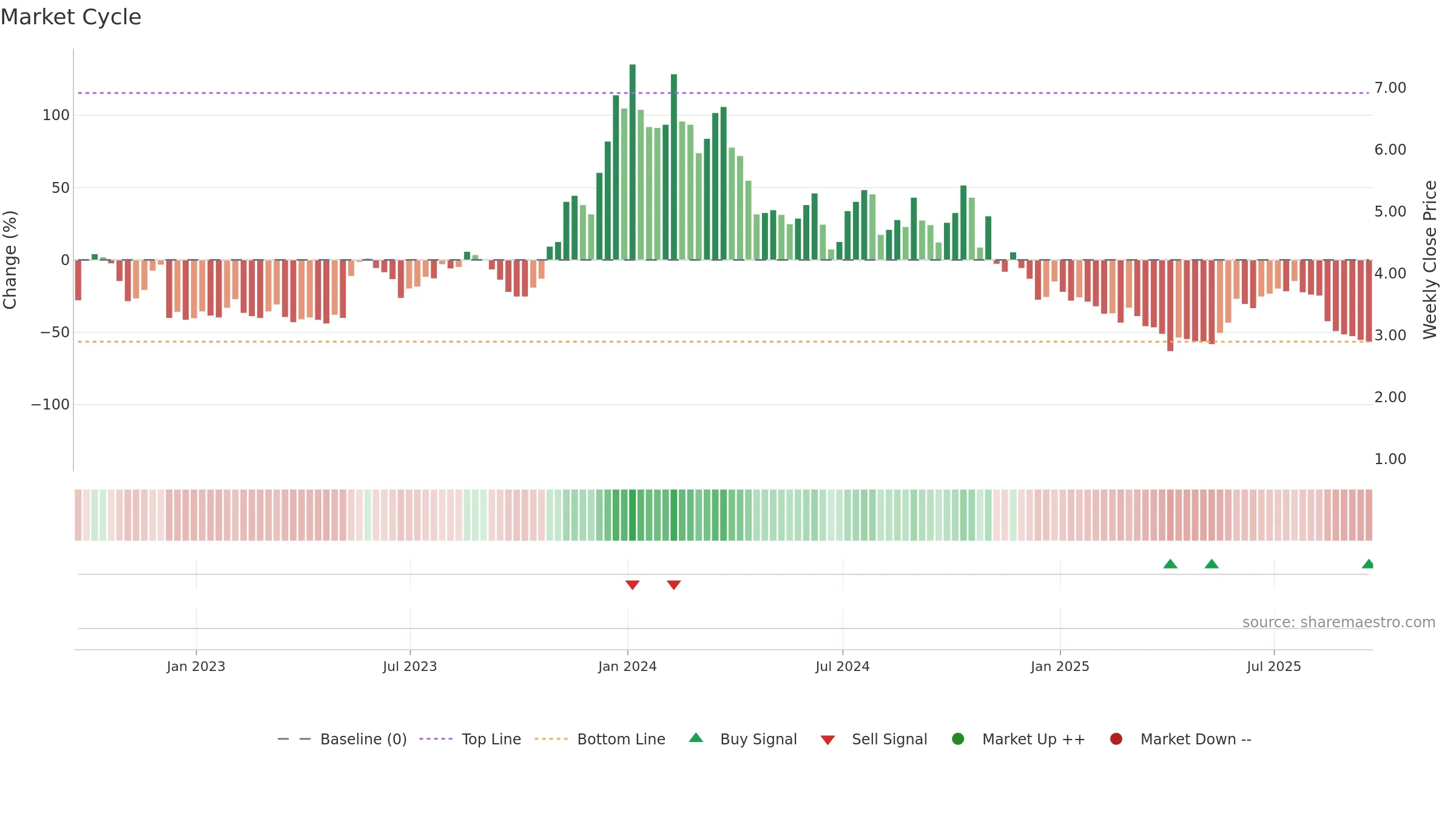 AUTL weekly Market Cycle chart, closing 2025-09-19.