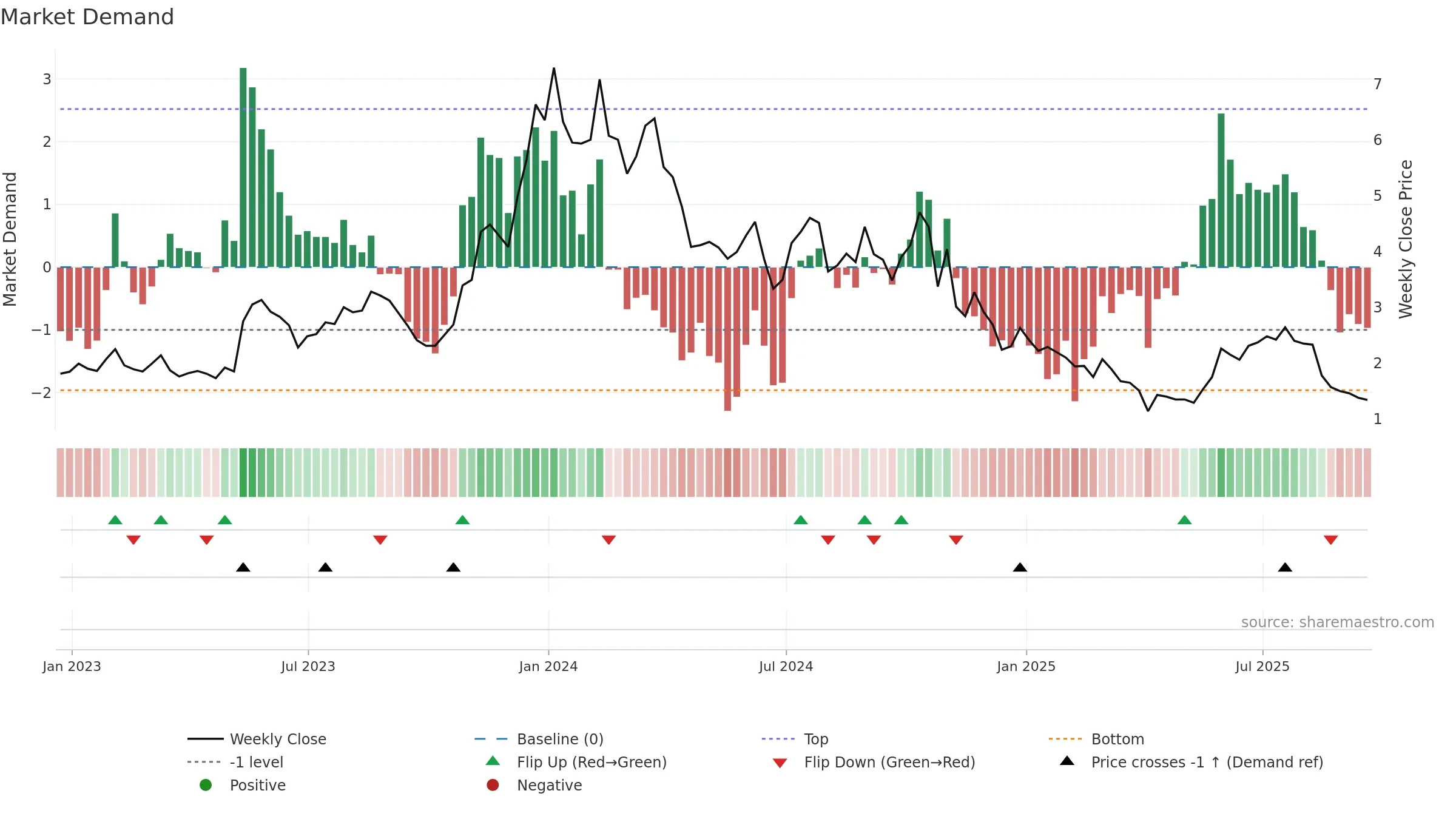 AUTL weekly Market Demand chart, closing 2025-09-19.