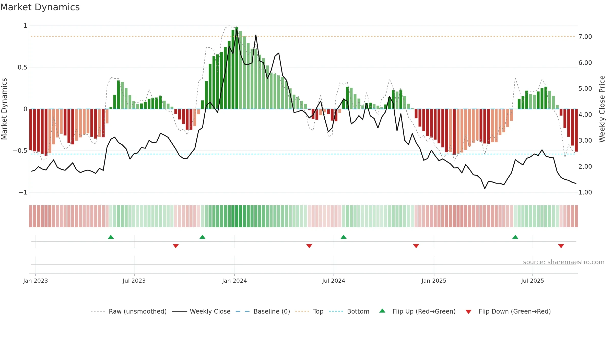 AUTL weekly Market Dynamics chart, closing 2025-09-19.