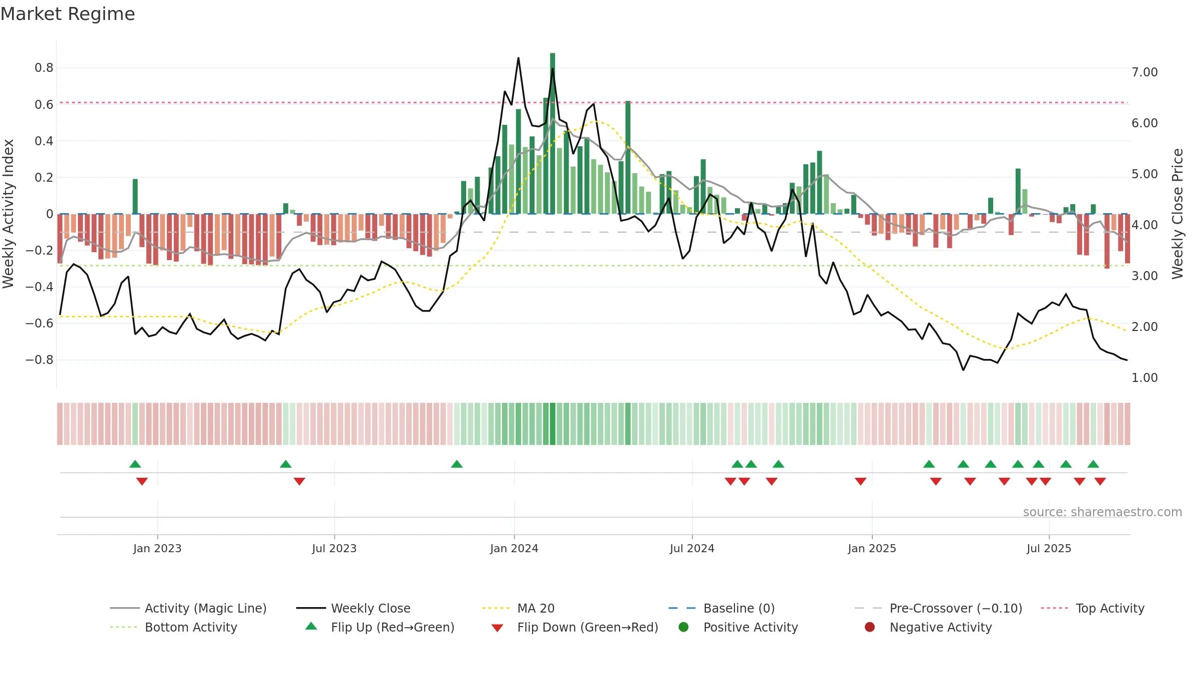 AUTL weekly Market Snapshot chart, closing 2025-09-19.