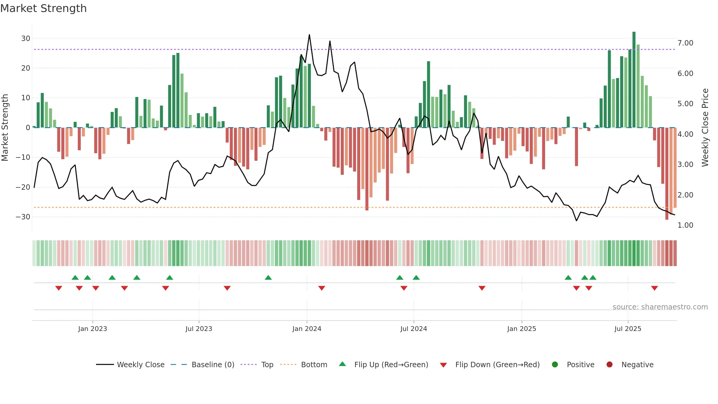AUTL weekly Market Strength chart, closing 2025-09-19.