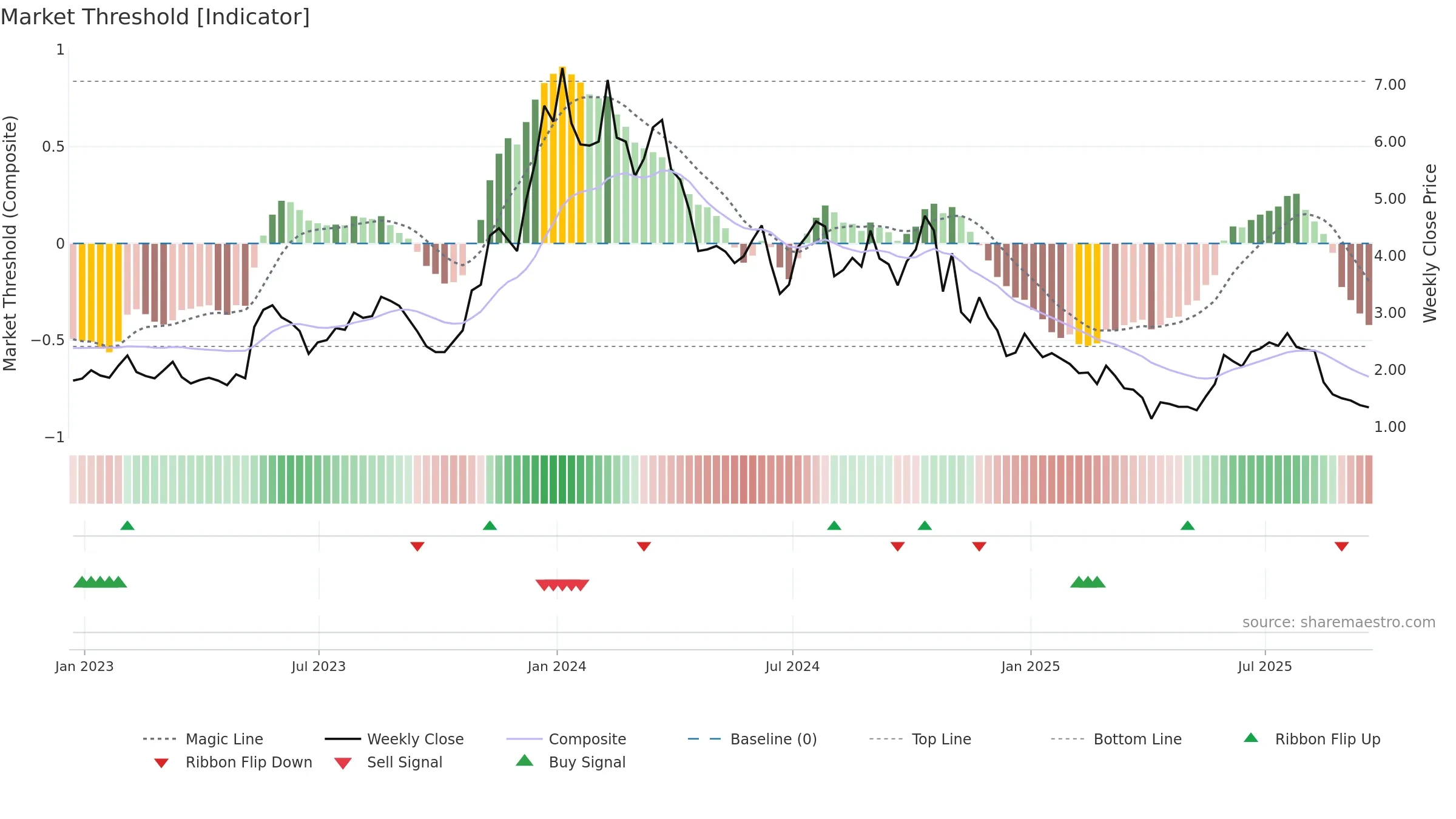 AUTL weekly Market Threshold chart, closing 2025-09-19.