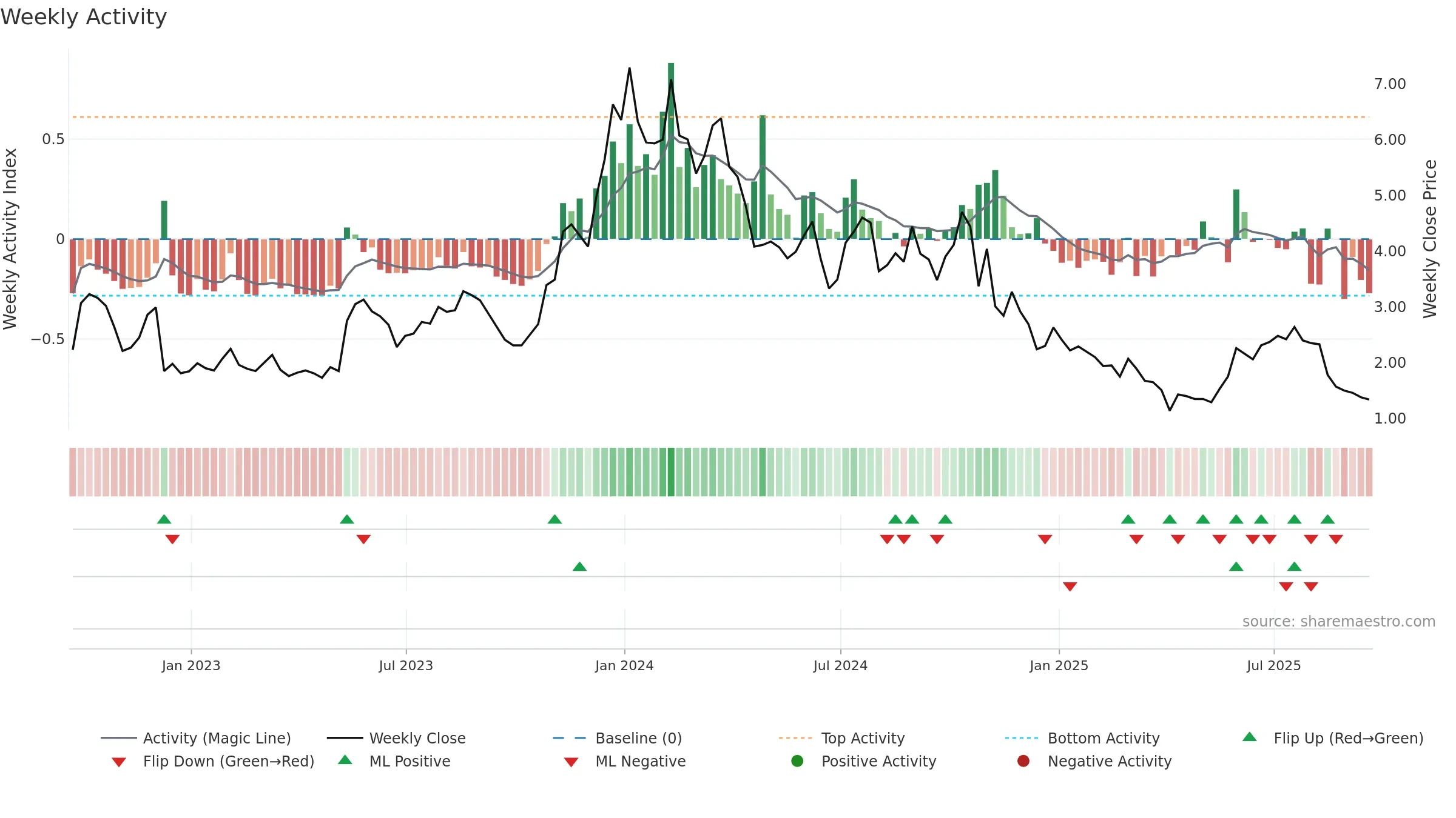 AUTL weekly Activity chart, closing 2025-09-19.