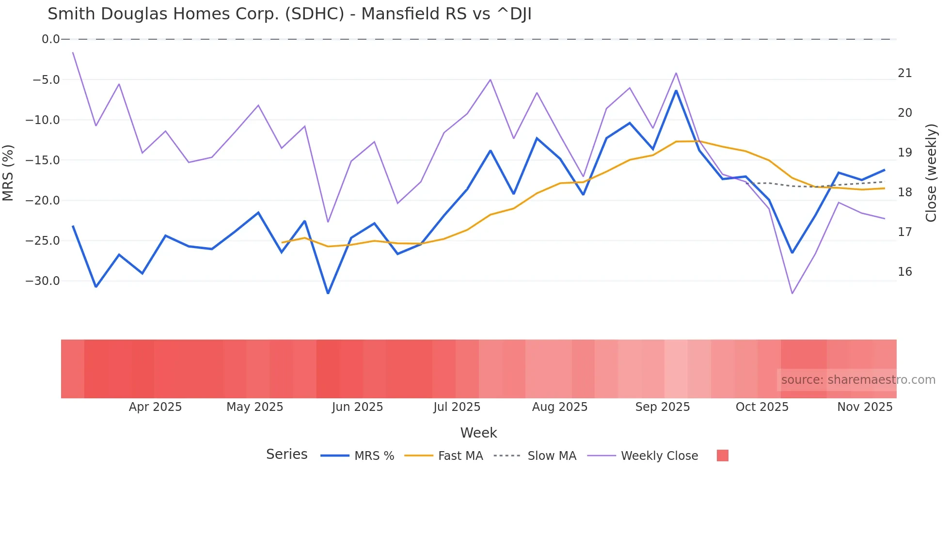 SDHC Mansfield Relative Strength chart