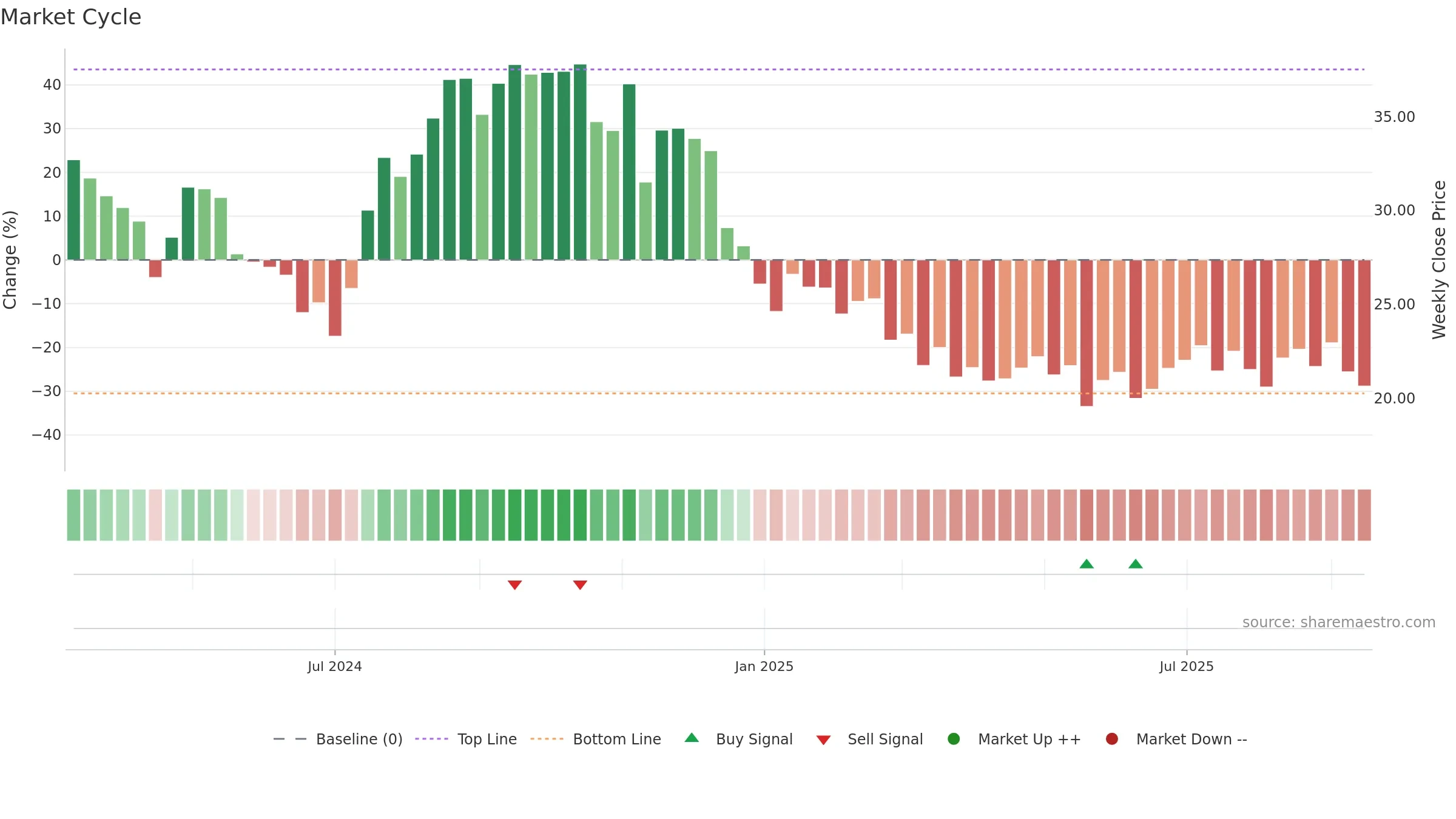 SDHC weekly Market Cycle chart, closing 2025-09-15.