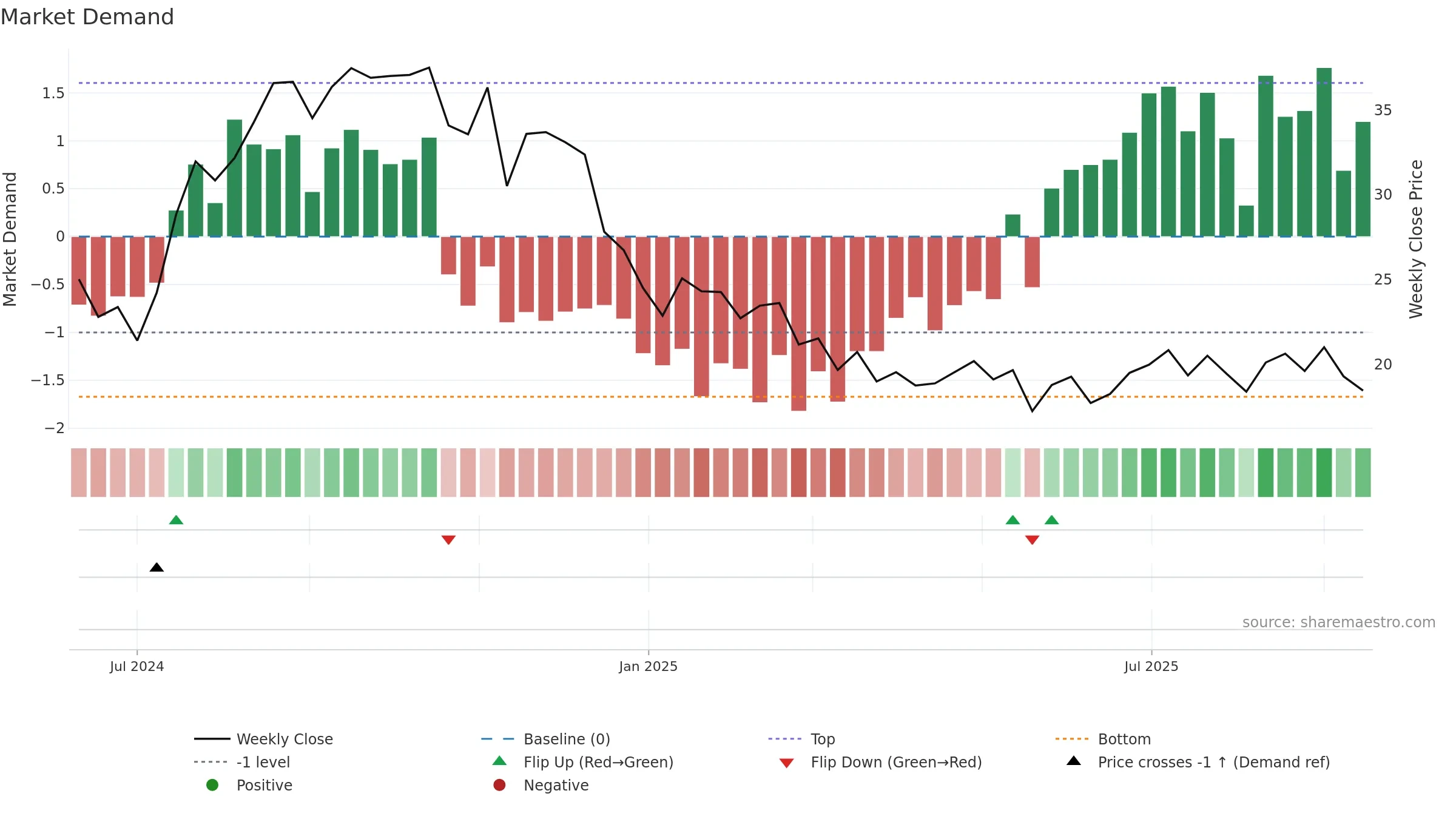SDHC weekly Market Demand chart, closing 2025-09-15.