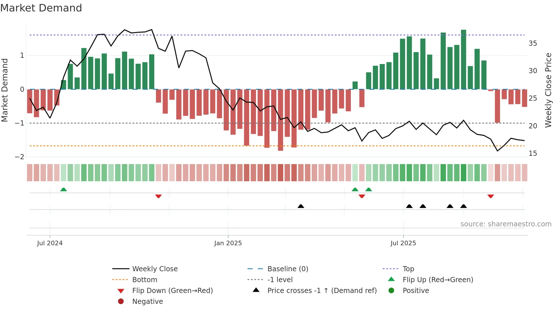 SDHC weekly Market Demand chart